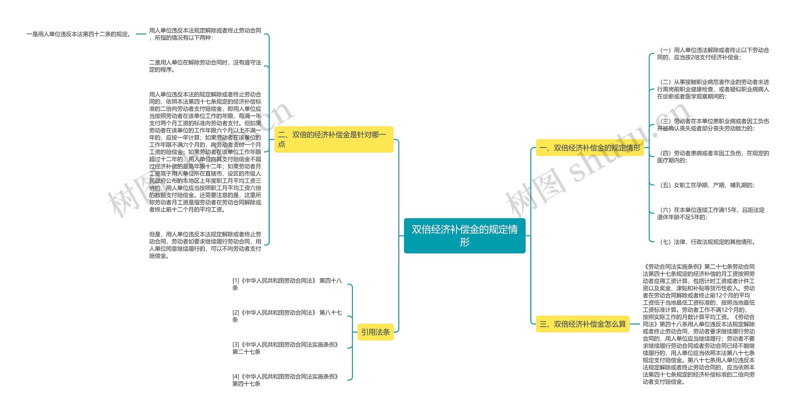 双倍经济补偿金的规定情形思维导图