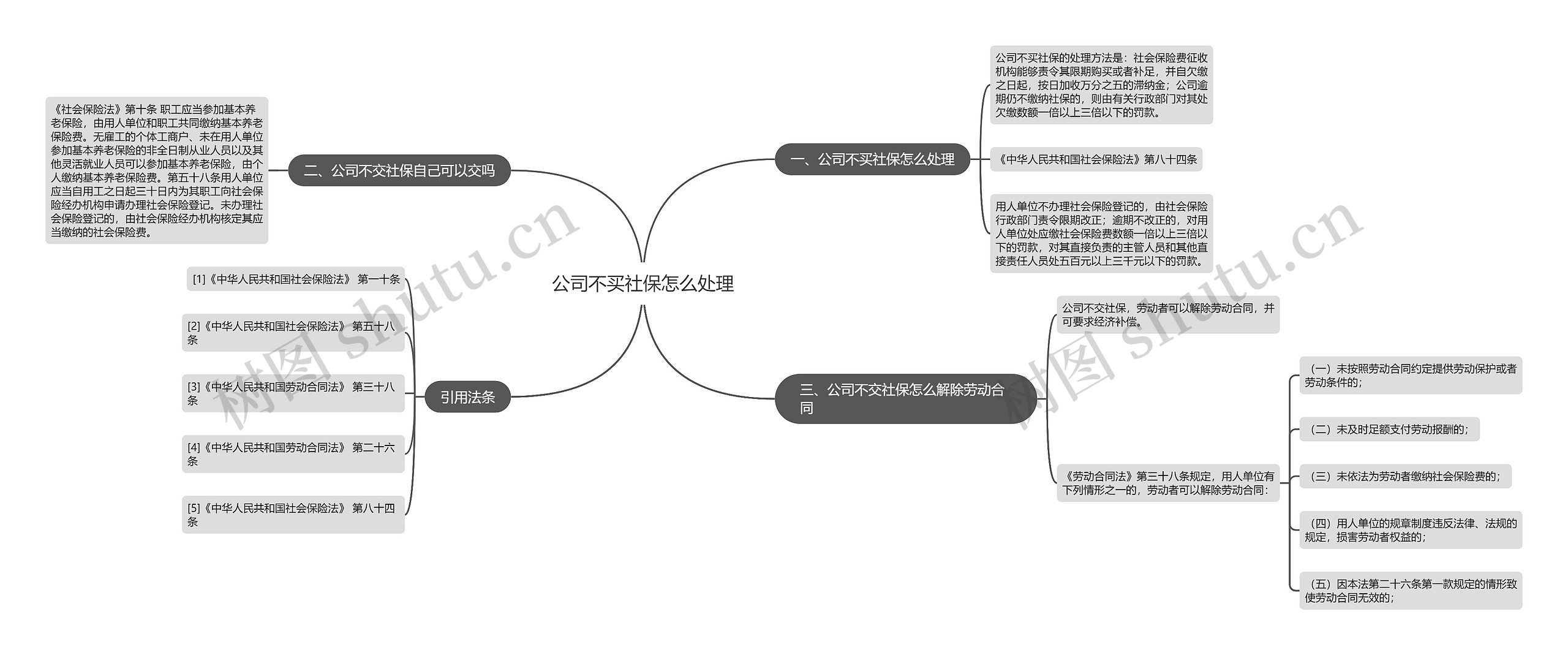 公司不买社保怎么处理思维导图