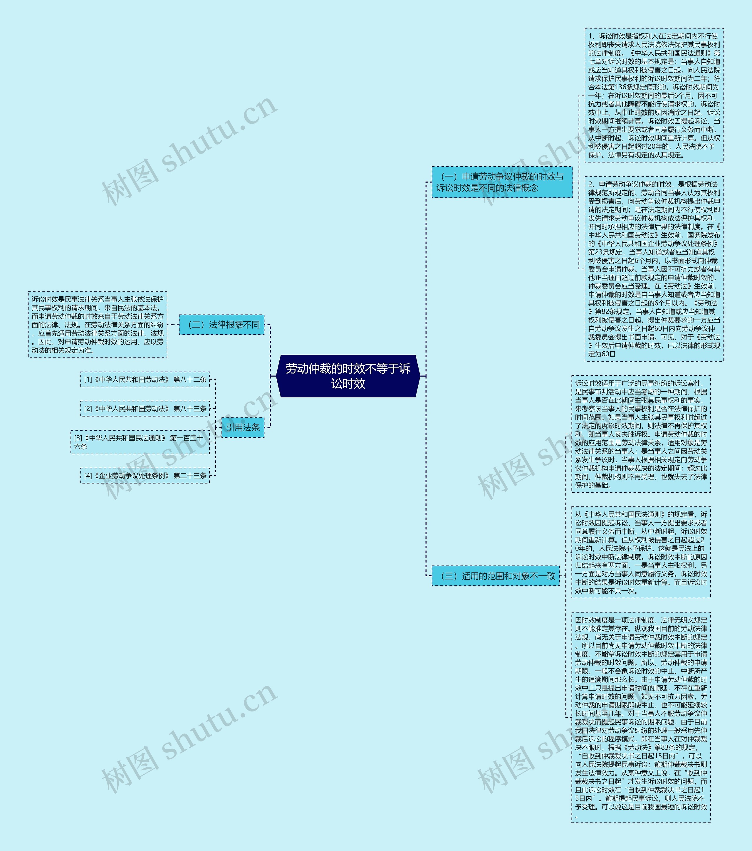 劳动仲裁的时效不等于诉讼时效思维导图高清图 劳动仲裁的时效不等于诉讼时效思维导图