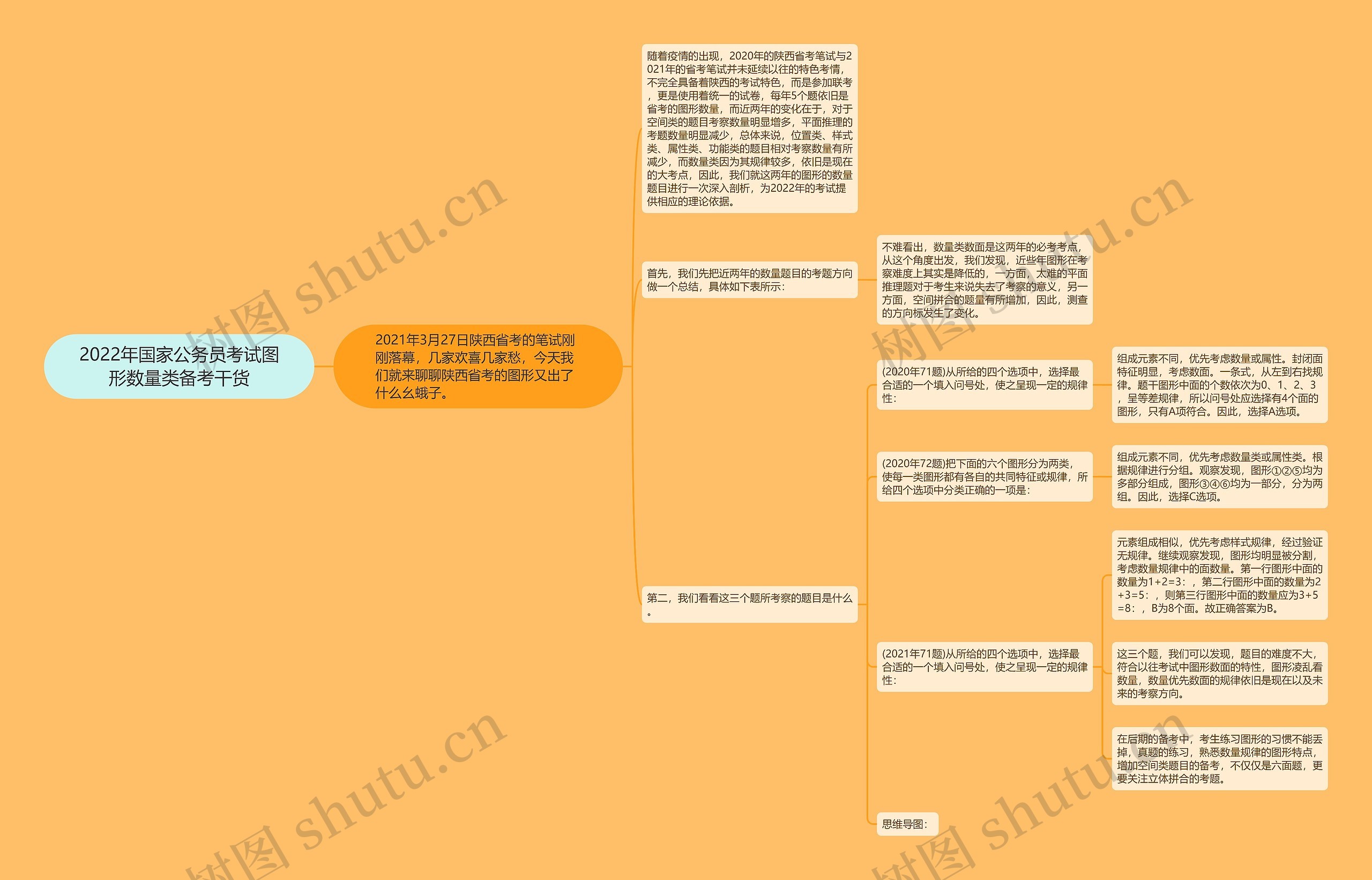 2022年国家公务员考试图形数量类备考干货