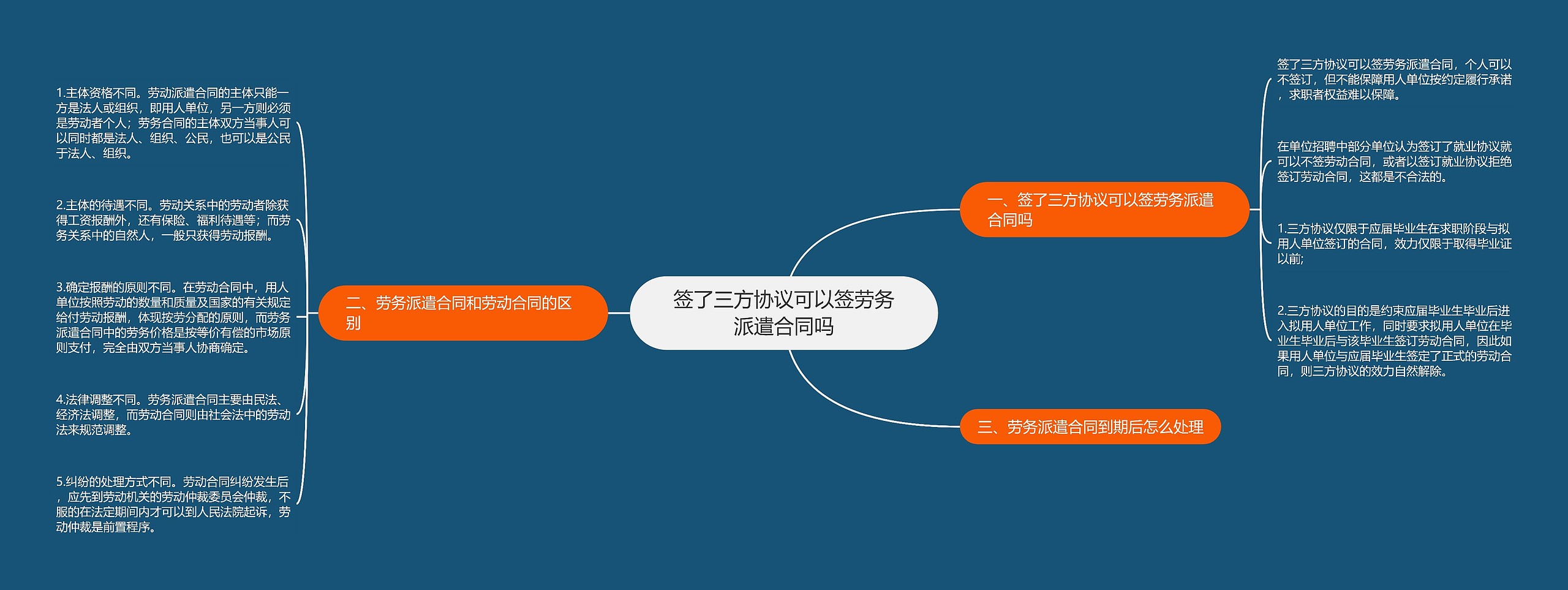 签了三方协议可以签劳务派遣合同吗思维导图