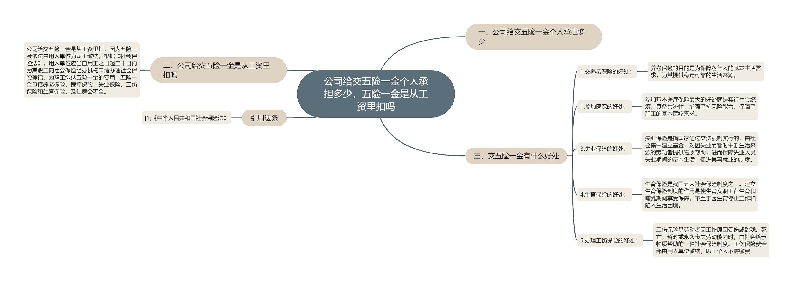 公司给交五险一金个人承担多少，五险一金是从工资里扣吗思维导图