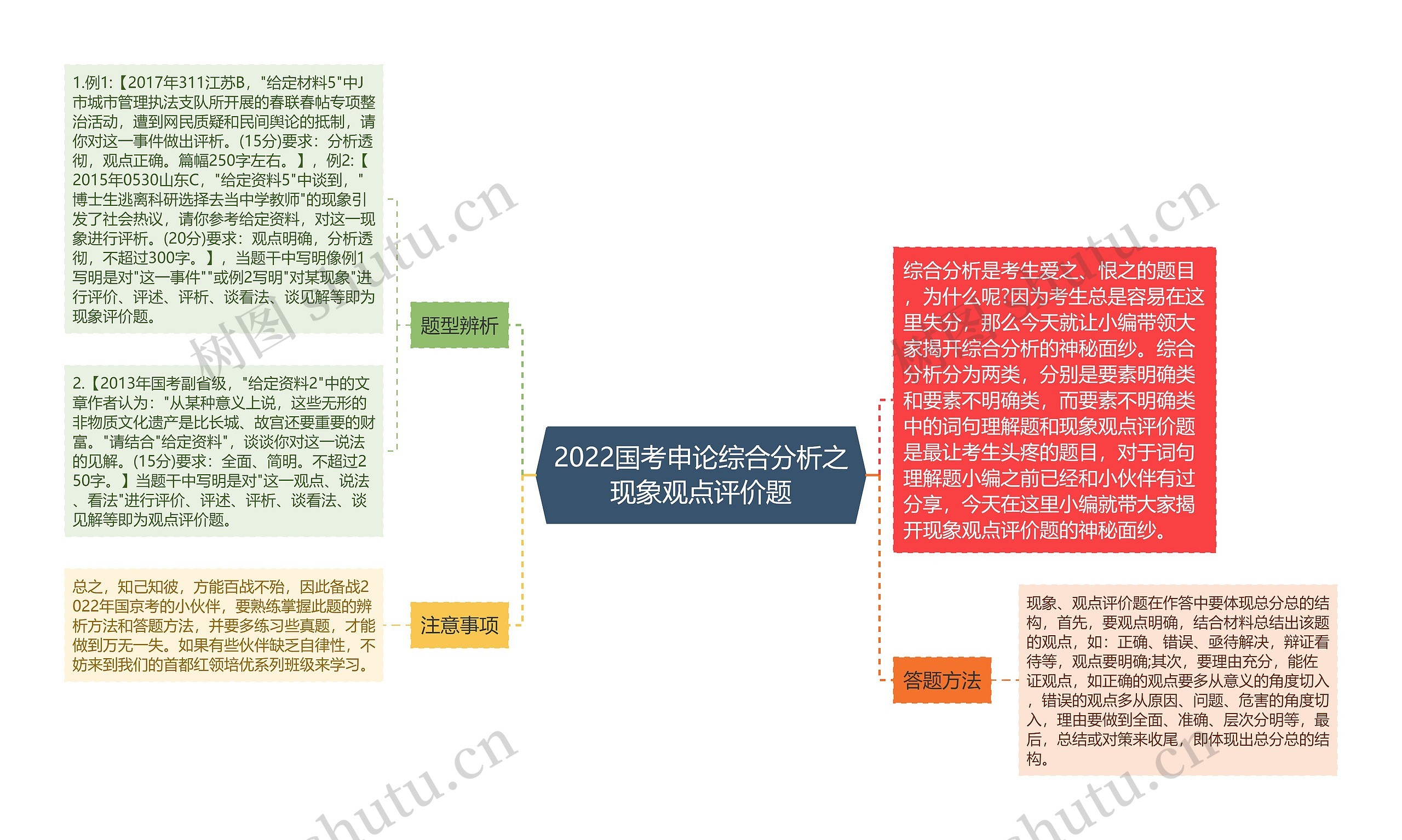 2022国考申论综合分析之现象观点评价题思维导图