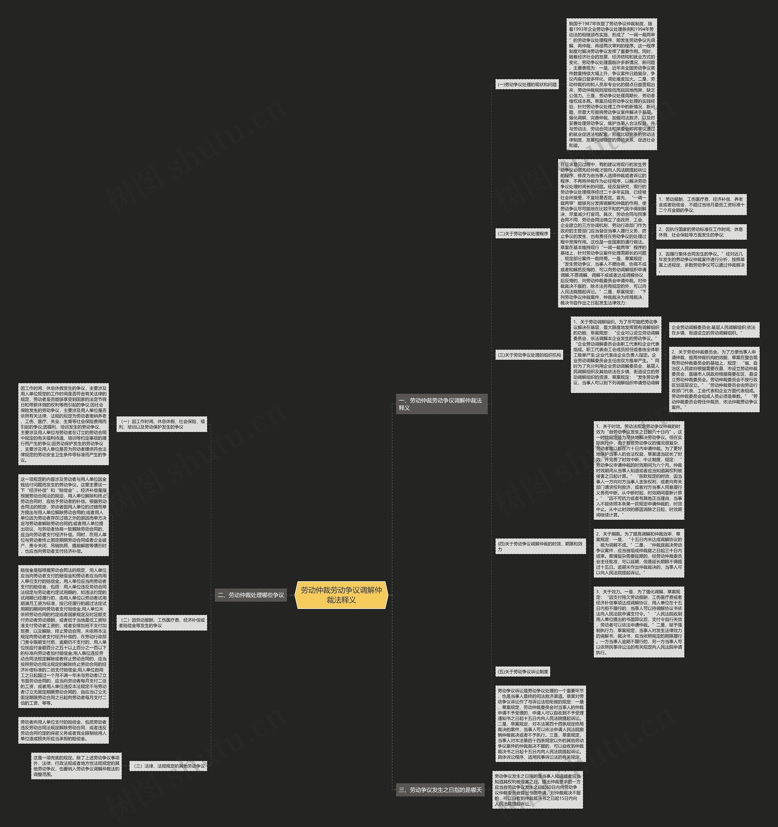 劳动仲裁劳动争议调解仲裁法释义思维导图