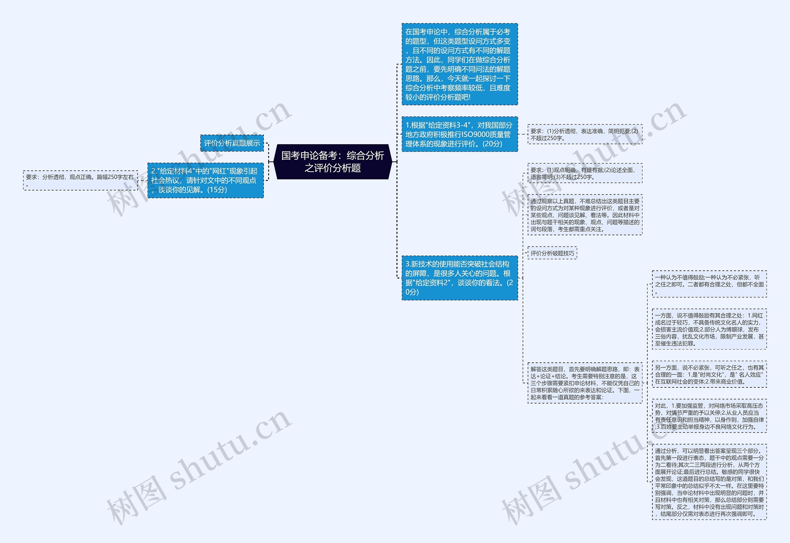 国考申论备考：综合分析之评价分析题思维导图