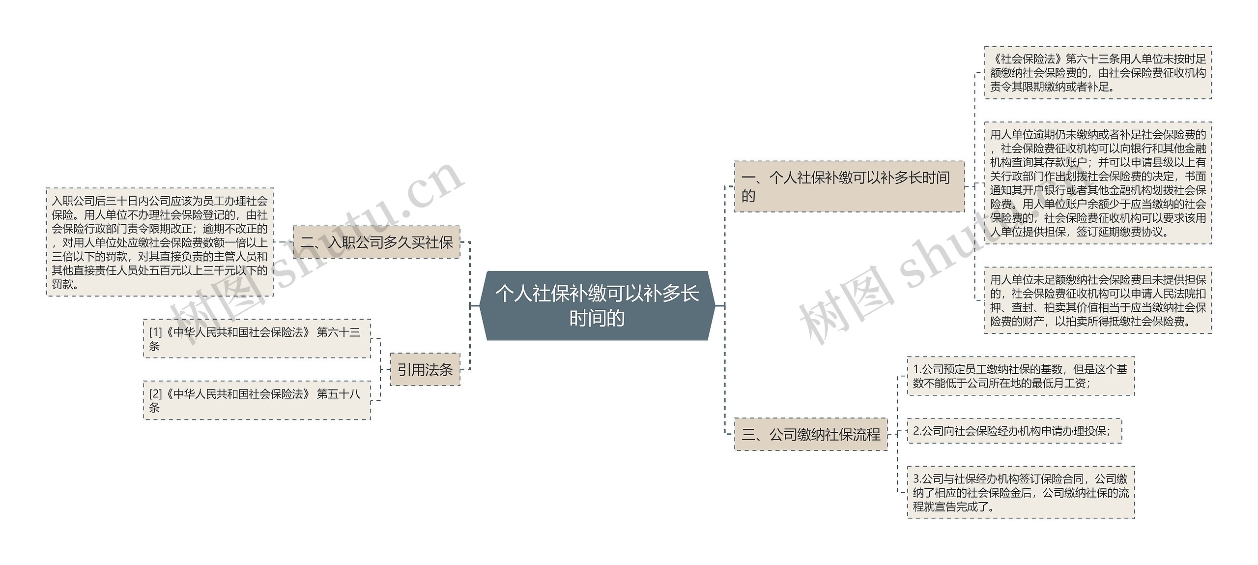 个人社保补缴可以补多长时间的思维导图