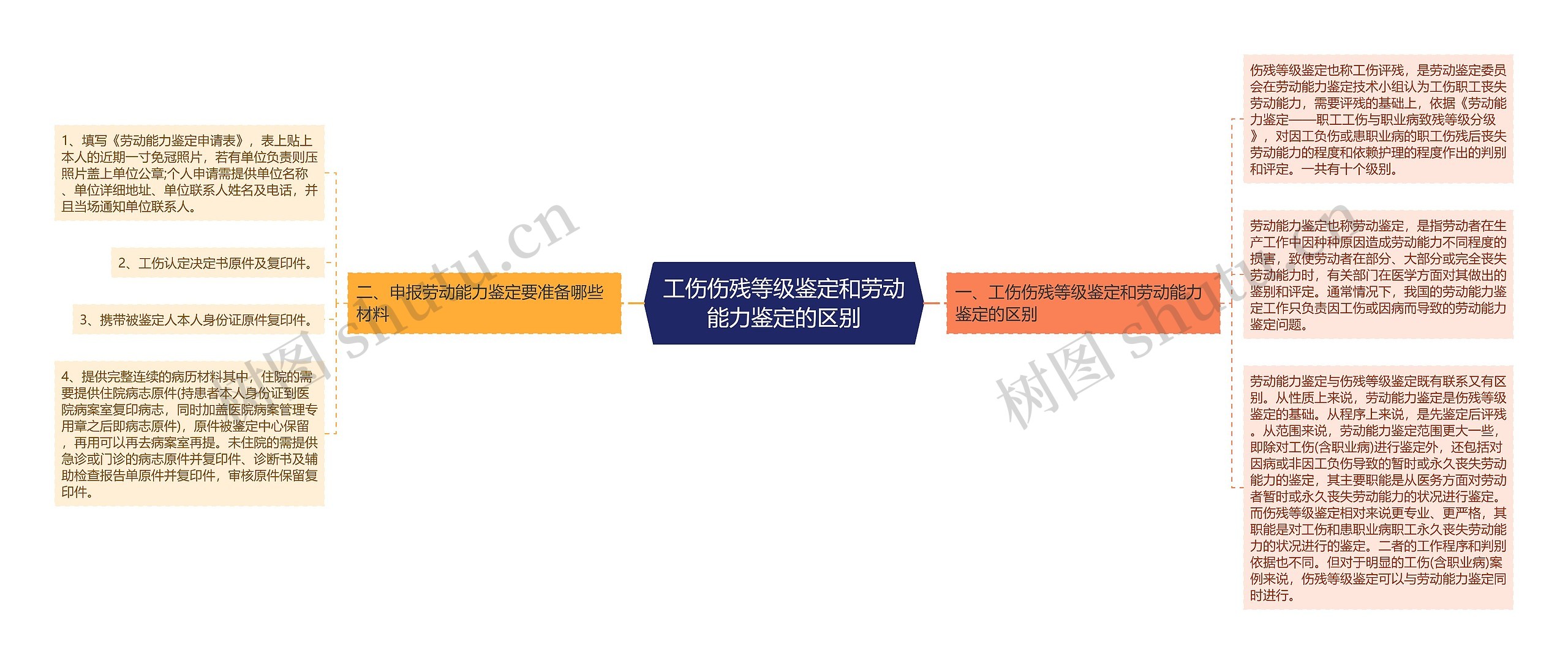 工伤伤残等级鉴定和劳动能力鉴定的区别思维导图