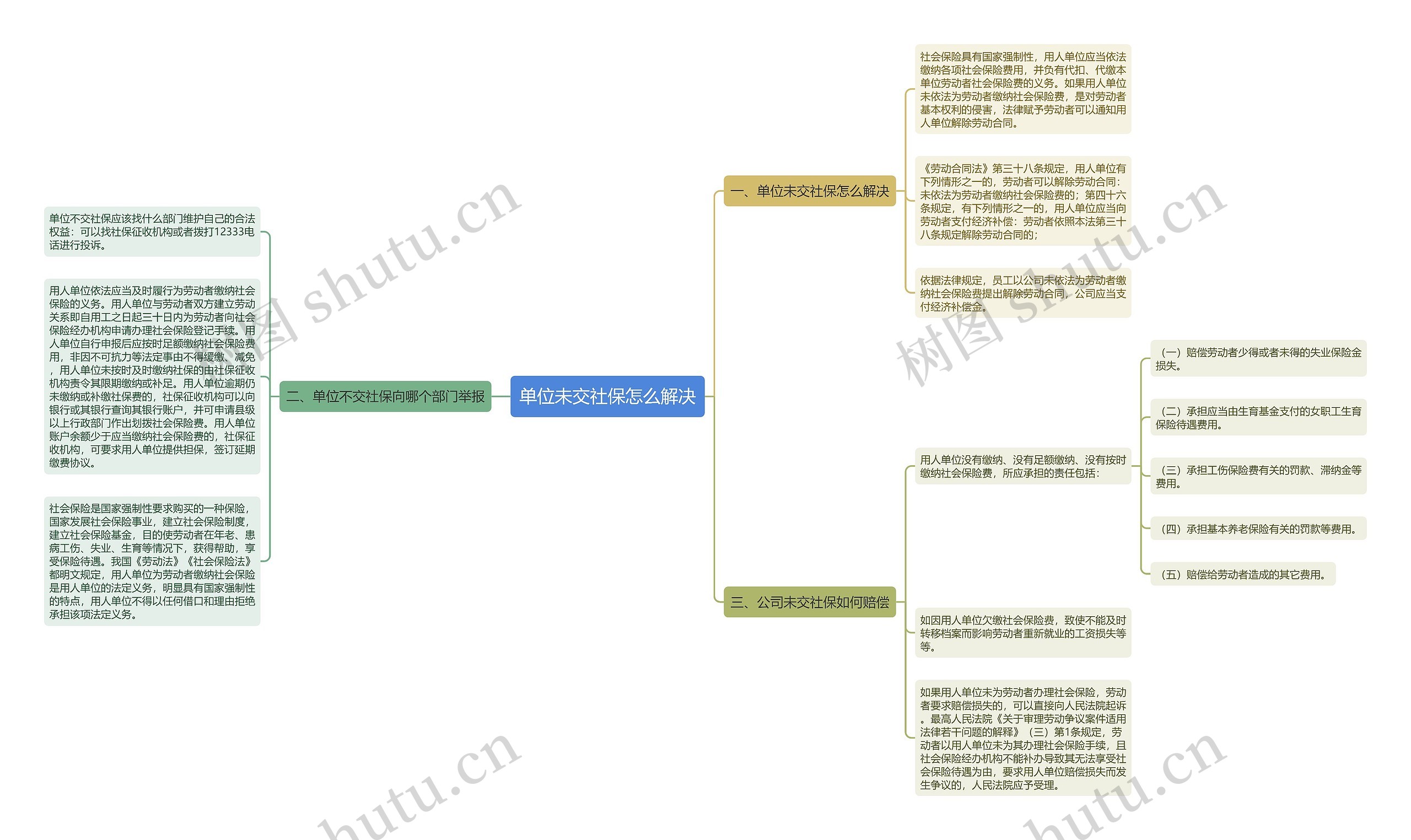 单位未交社保怎么解决思维导图