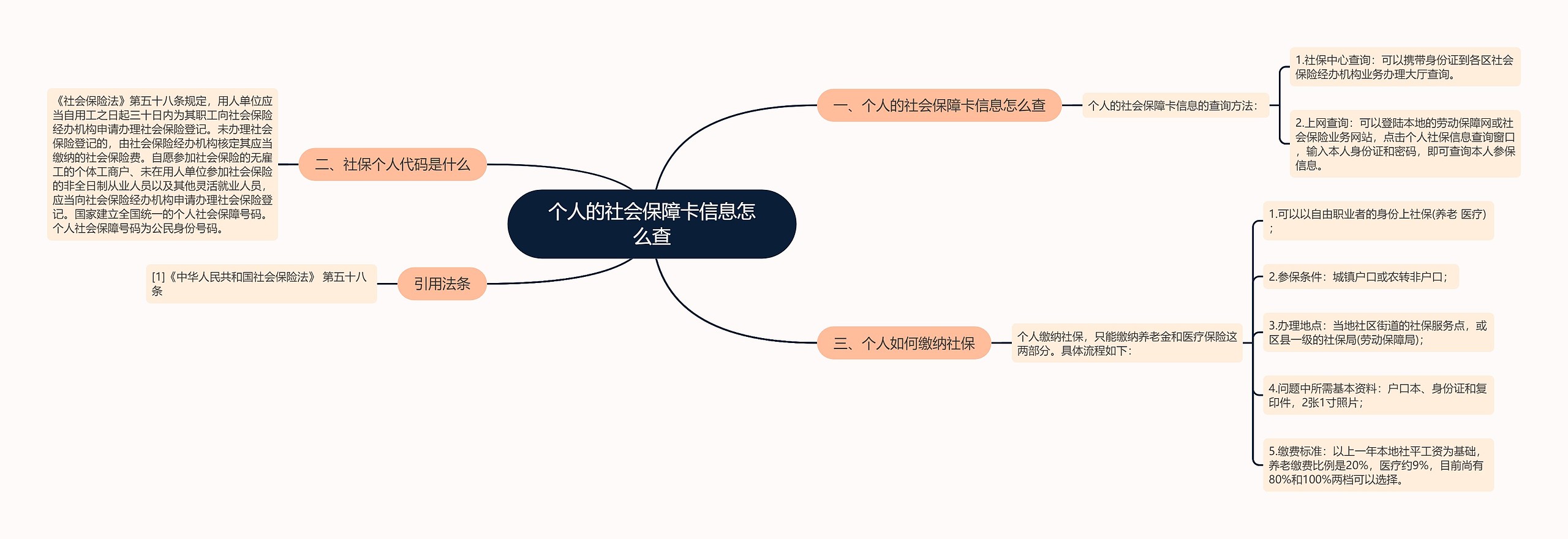 个人的社会保障卡信息怎么查思维导图