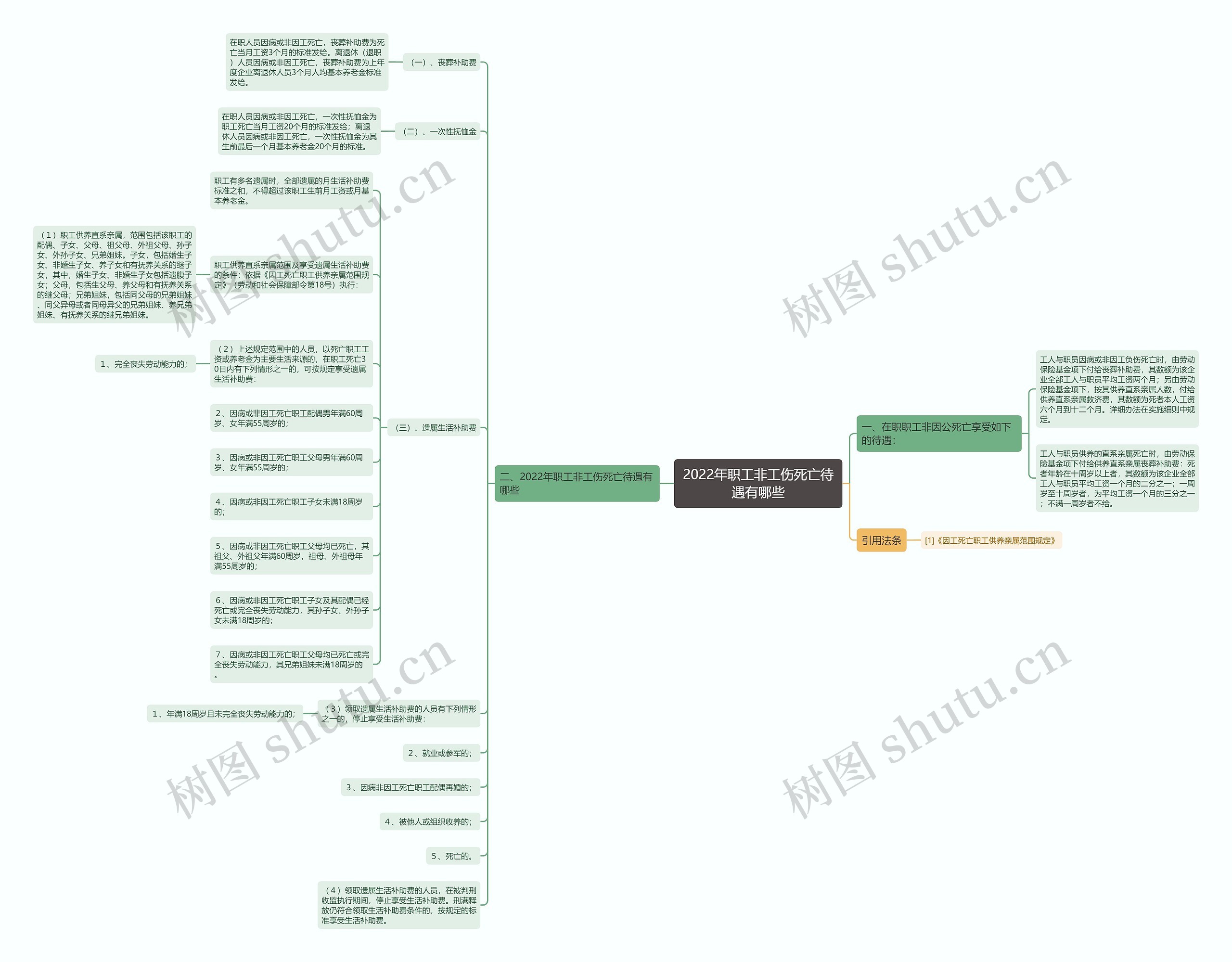 2022年职工非工伤死亡待遇有哪些思维导图