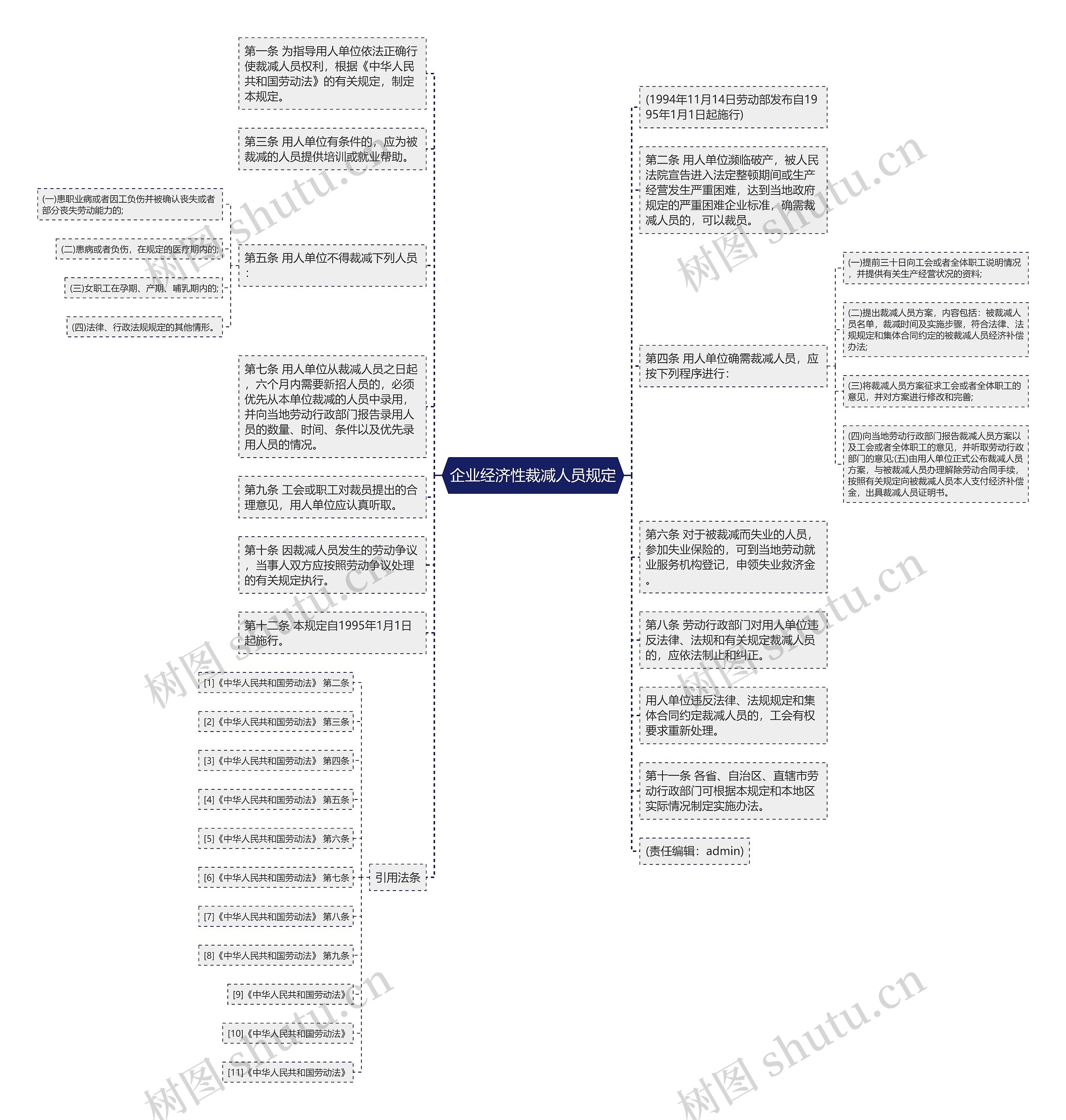 企业经济性裁减人员规定思维导图