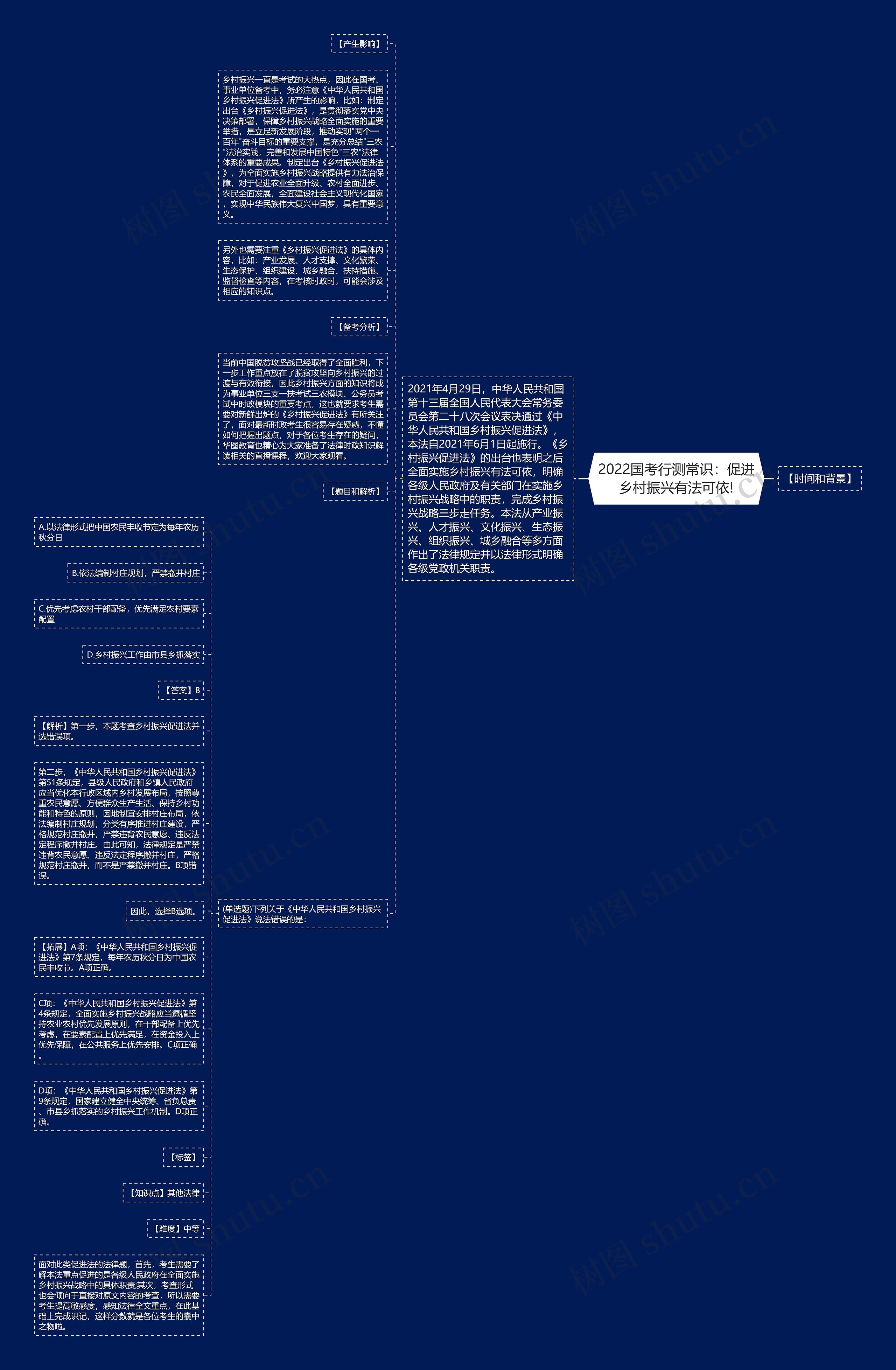 2022国考行测常识：促进乡村振兴有法可依!思维导图