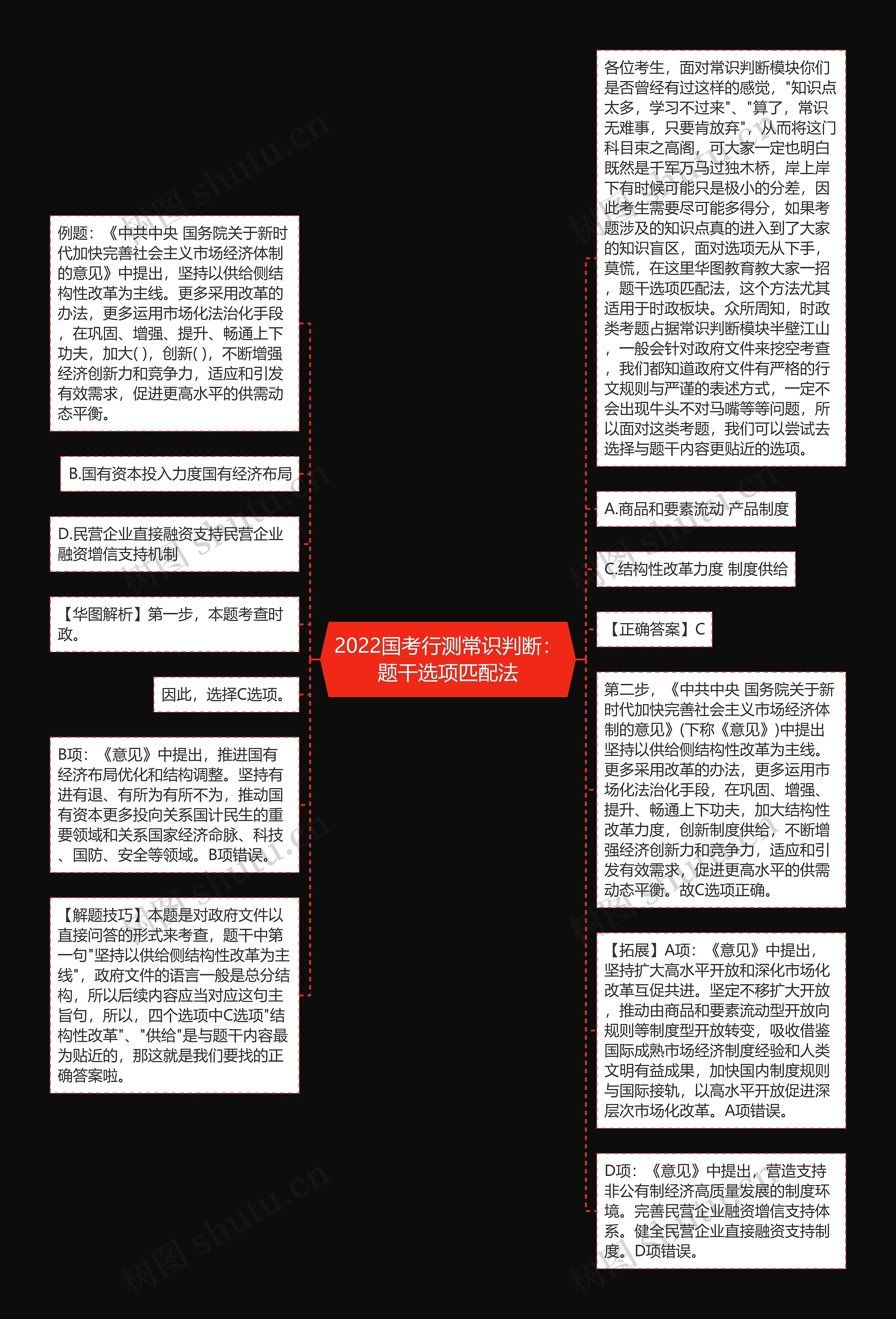2022国考行测常识判断:题干选项匹配法思维导图高清图 2022国考行测常识判断:题干选项匹配法思维导图