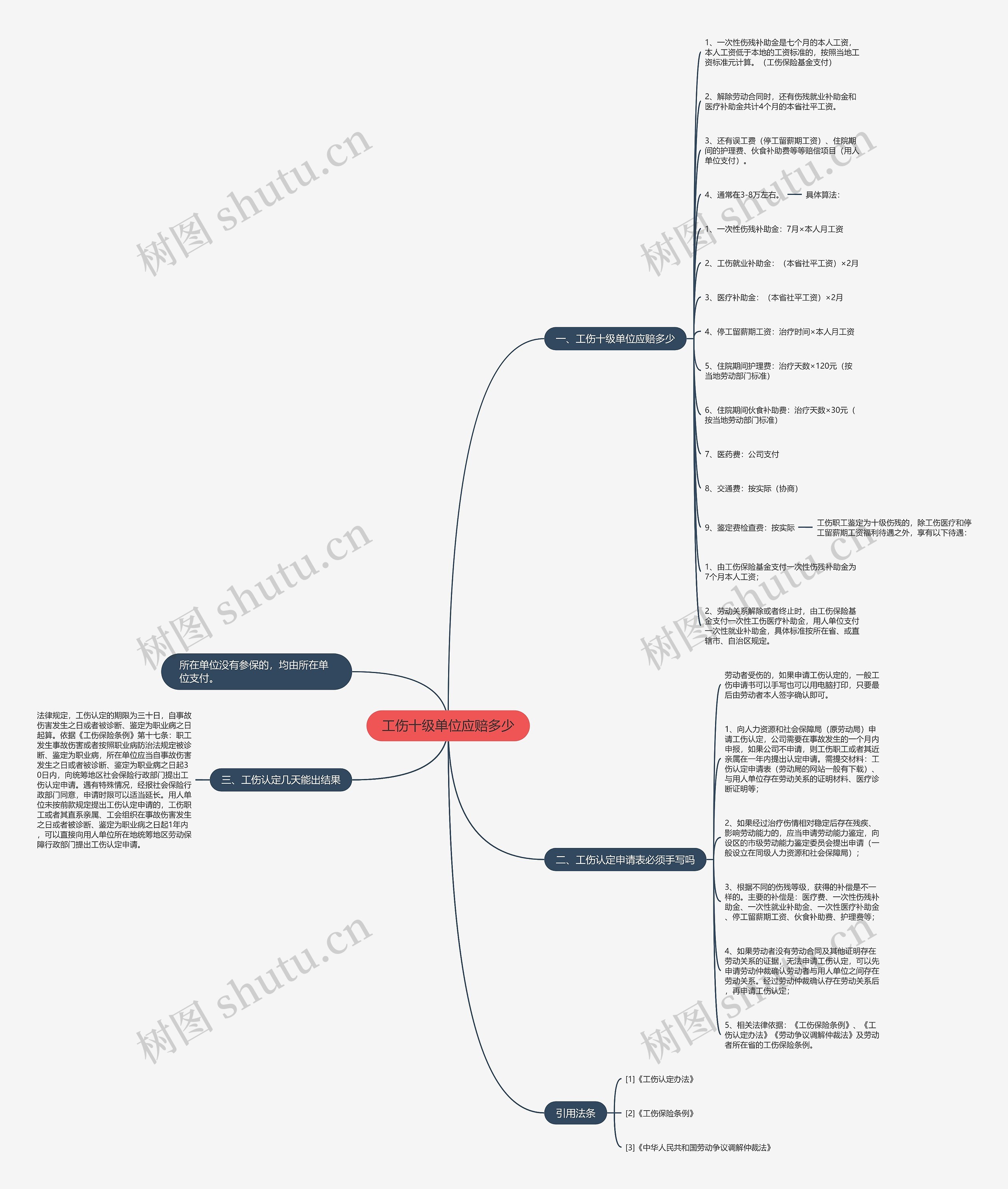 工伤十级单位应赔多少思维导图