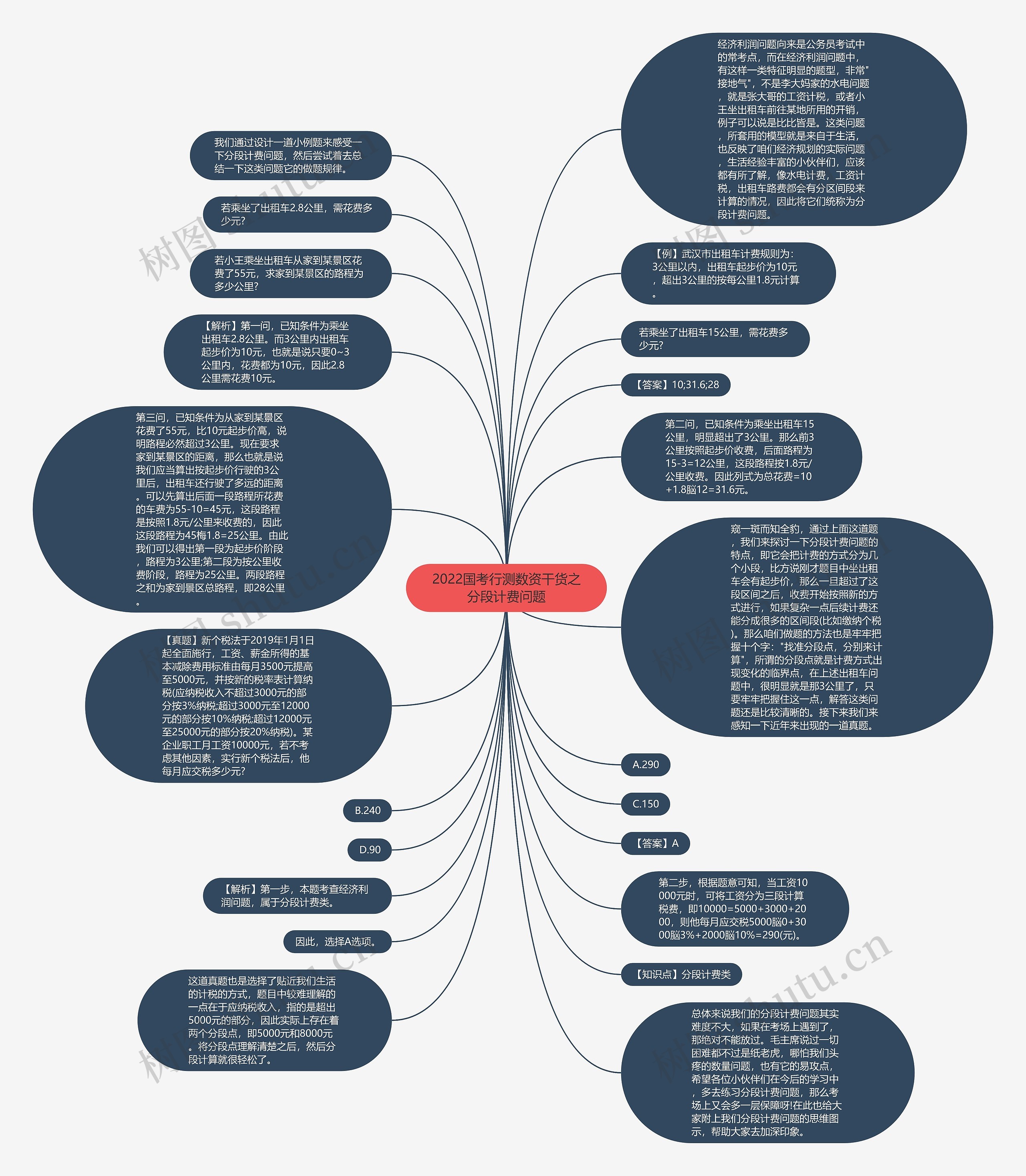 2022国考行测数资干货之分段计费问题思维导图