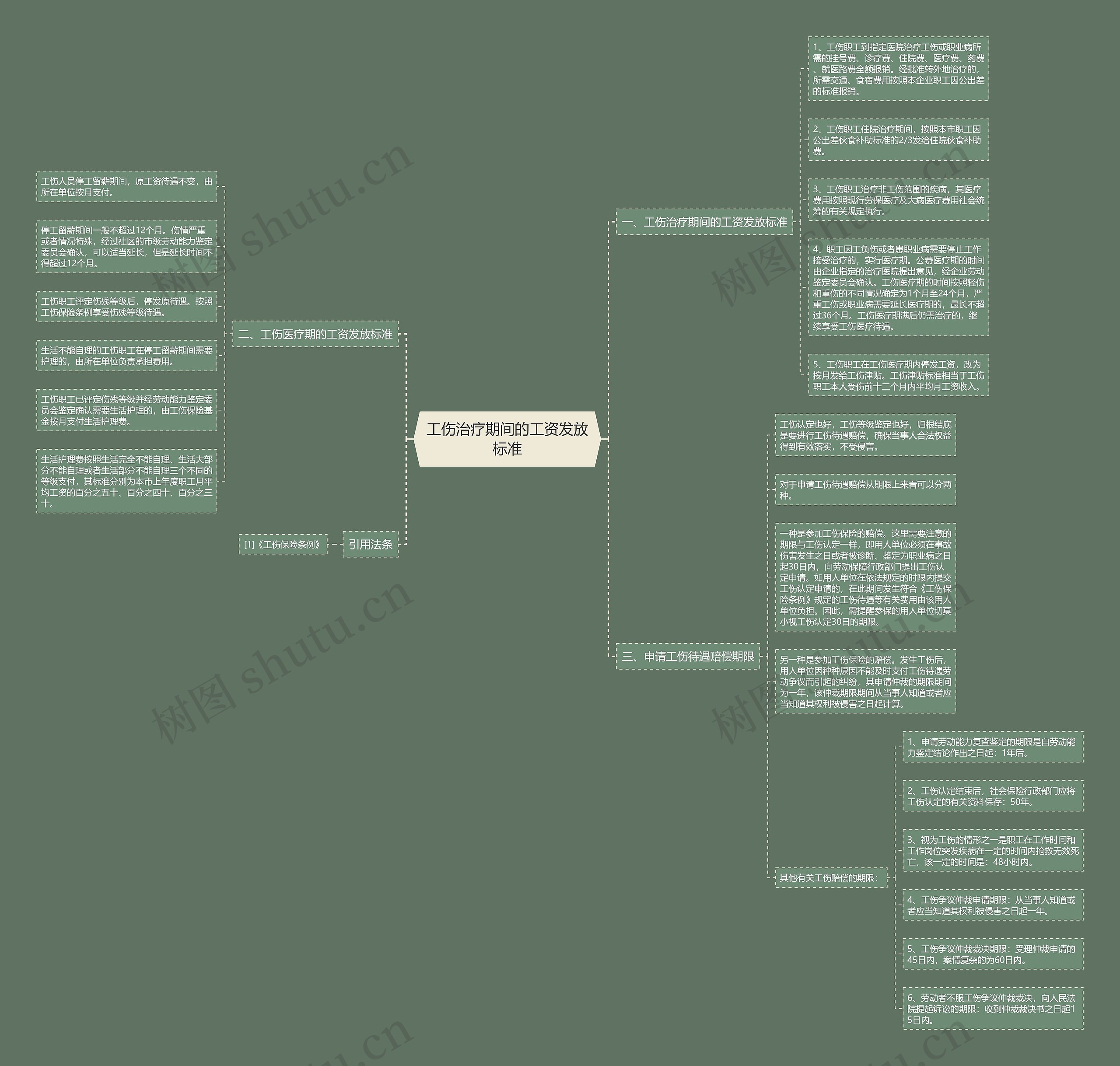工伤治疗期间的工资发放标准思维导图
