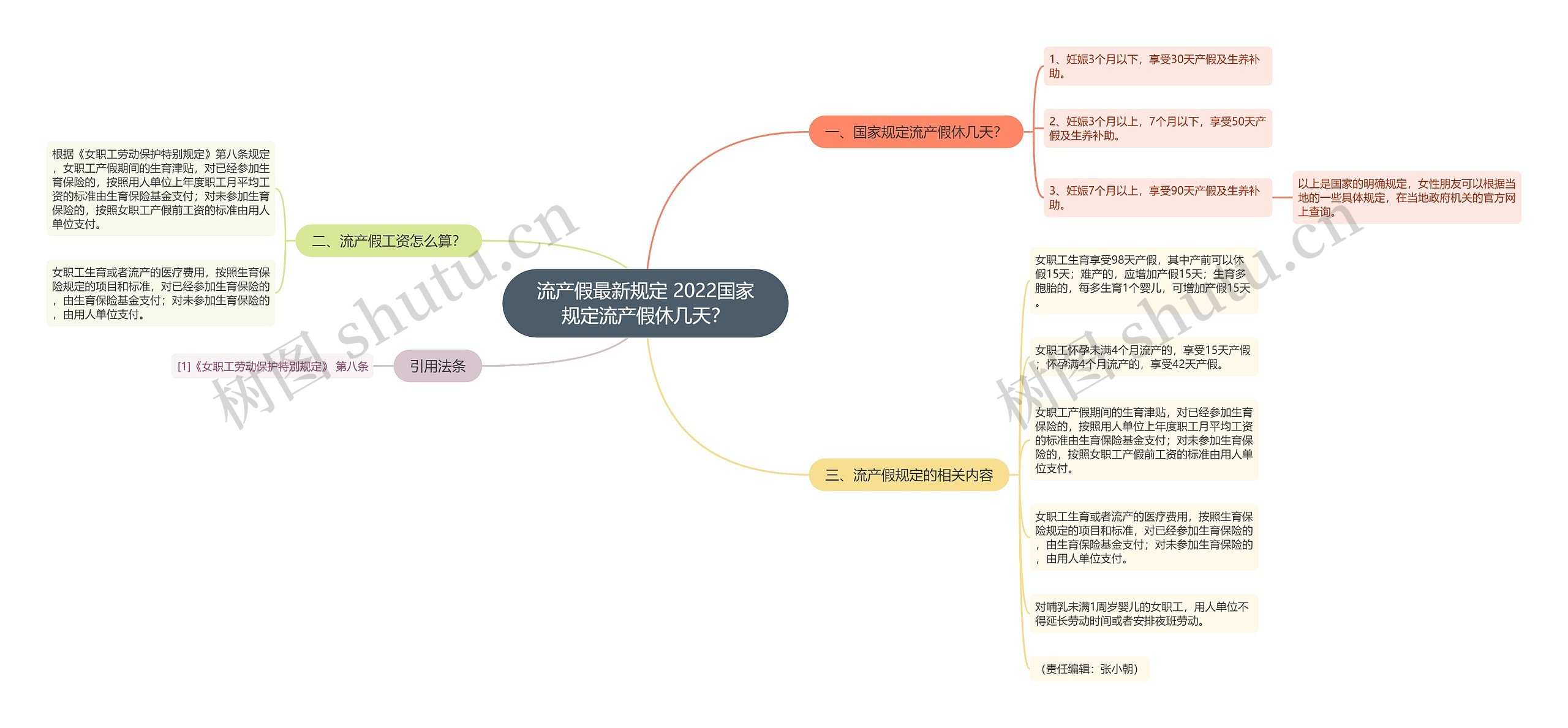 流产假最新规定 2022国家规定流产假休几天？思维导图