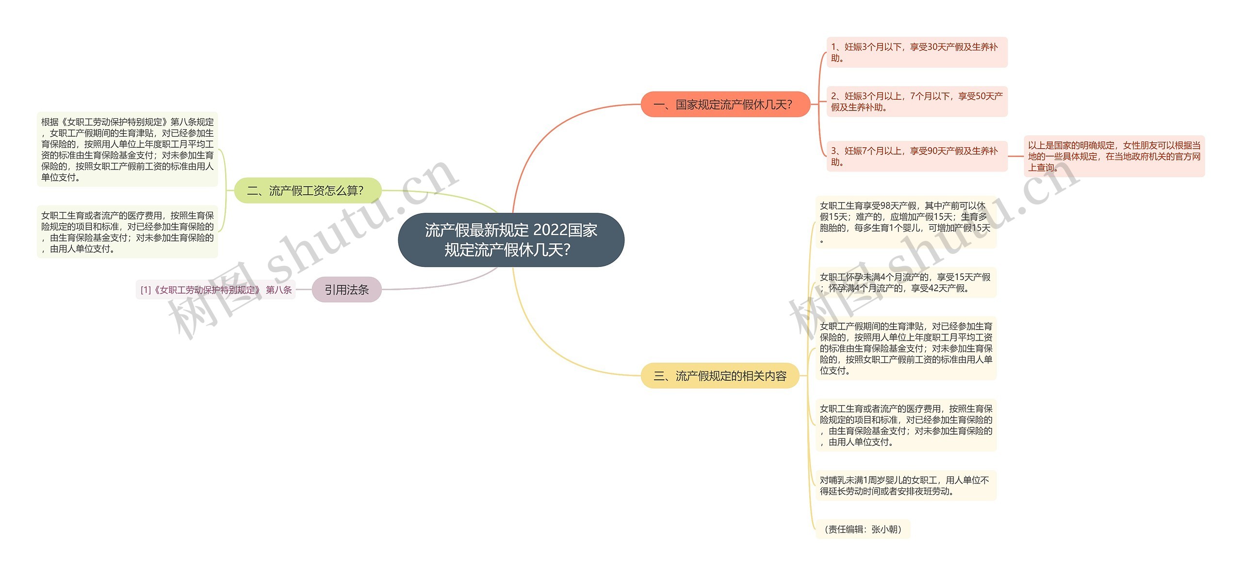 流产假最新规定 2022国家规定流产假休几天? 流产假最新规定 2022国家规定流产假休几天?