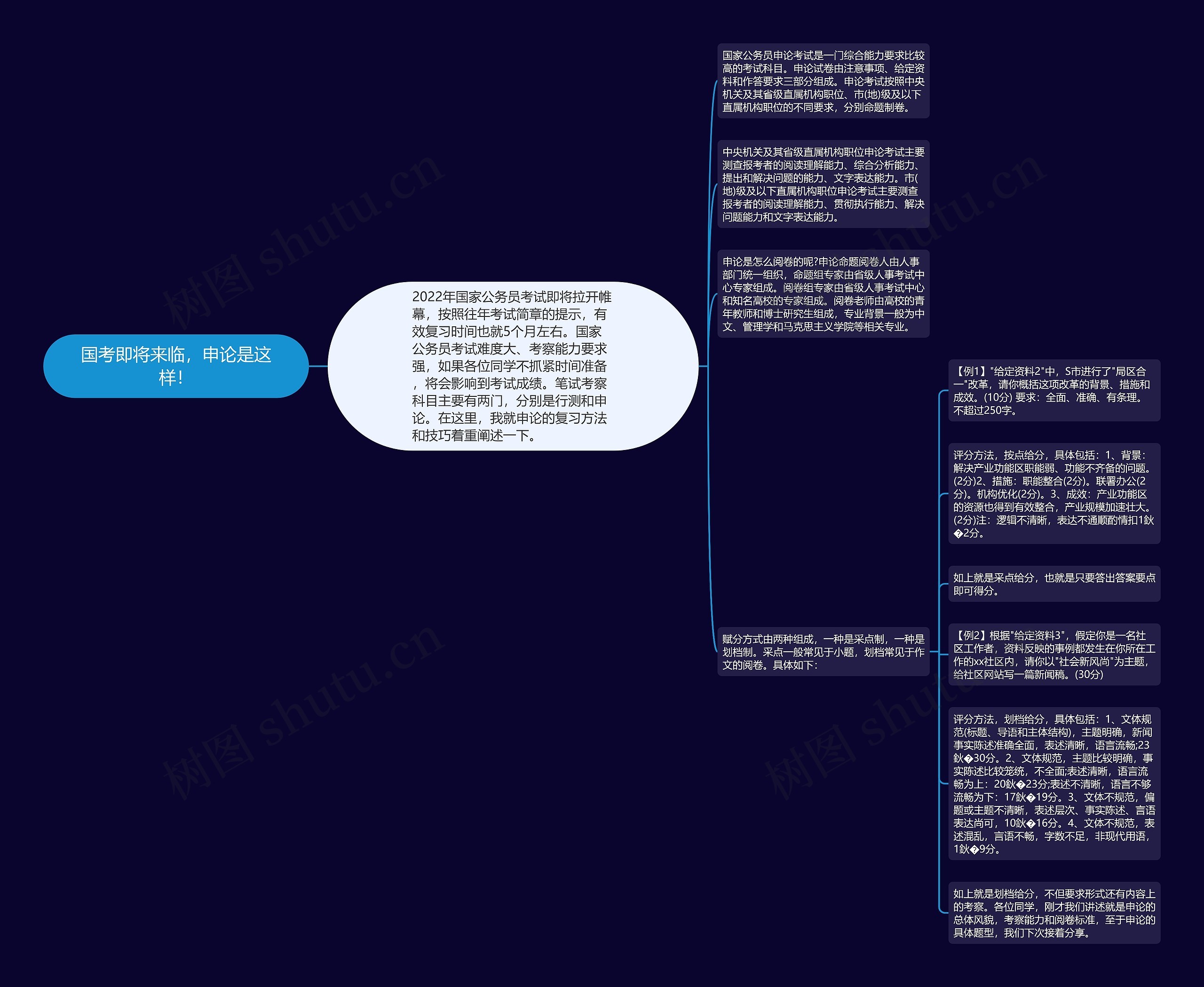 国考即将来临，申论是这样！思维导图