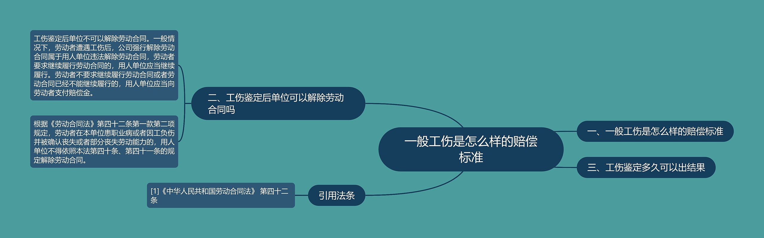 一般工伤是怎么样的赔偿标准思维导图