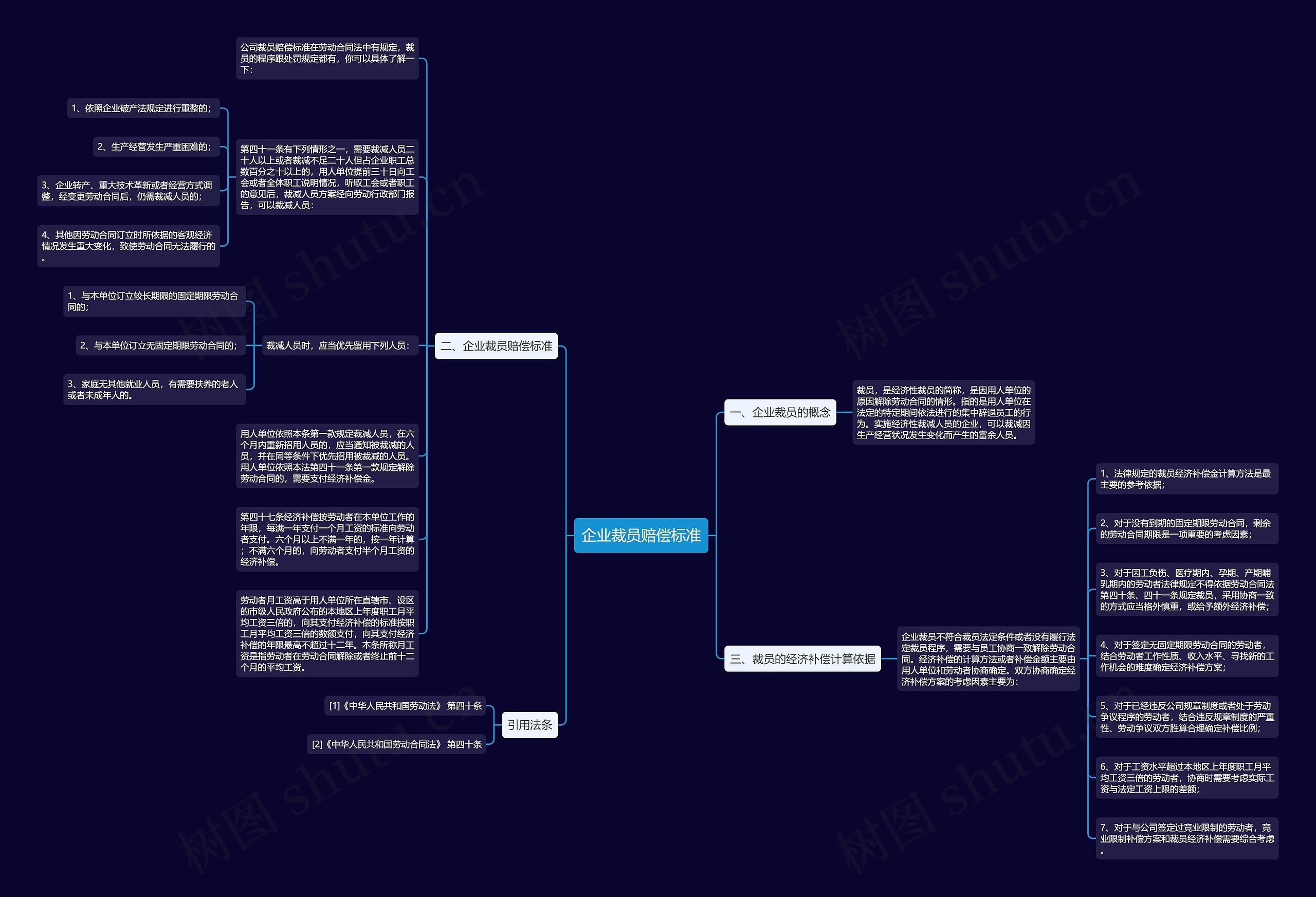 企业裁员赔偿标准思维导图