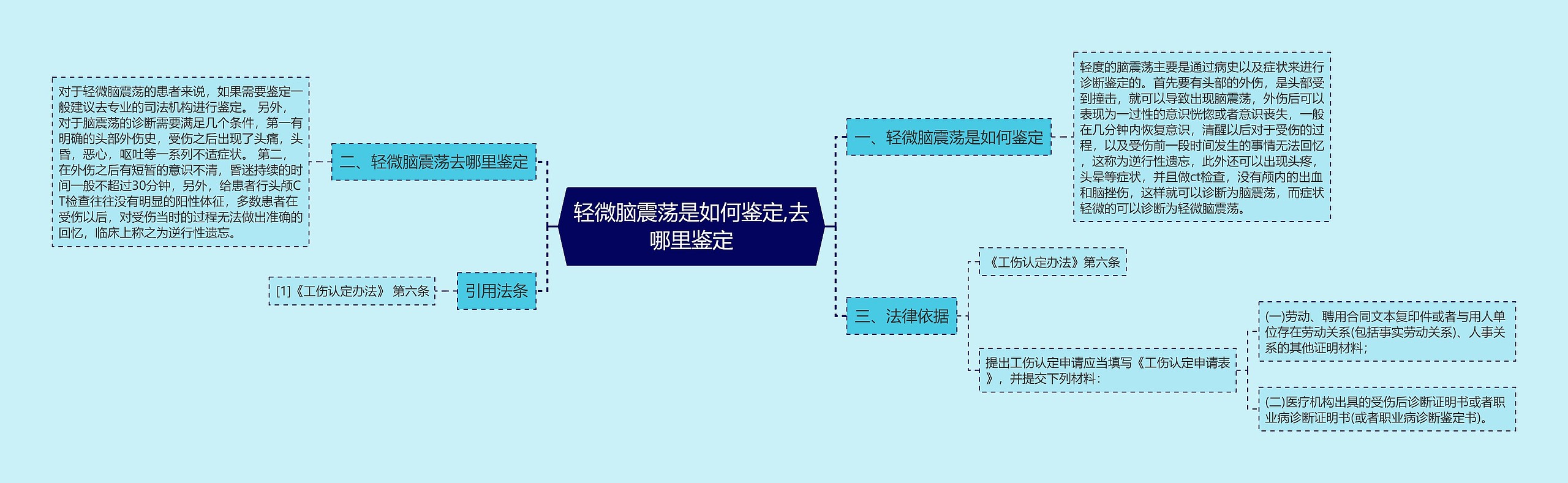 轻微脑震荡是如何鉴定,去哪里鉴定思维导图