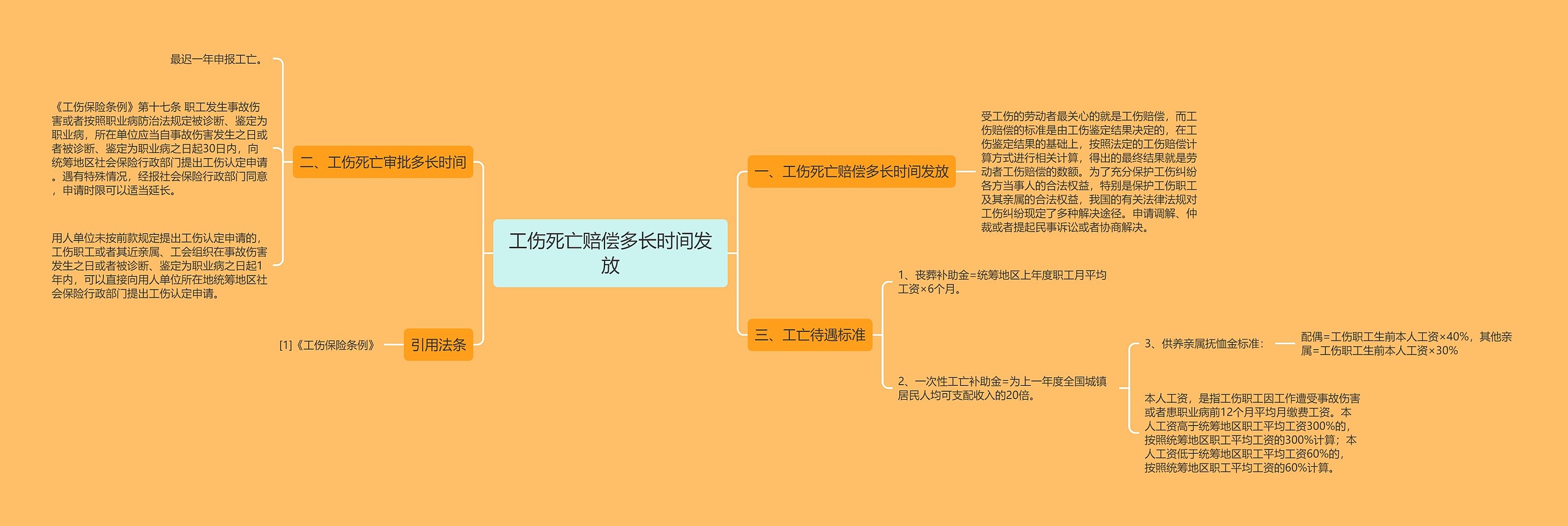 工伤死亡赔偿多长时间发放思维导图