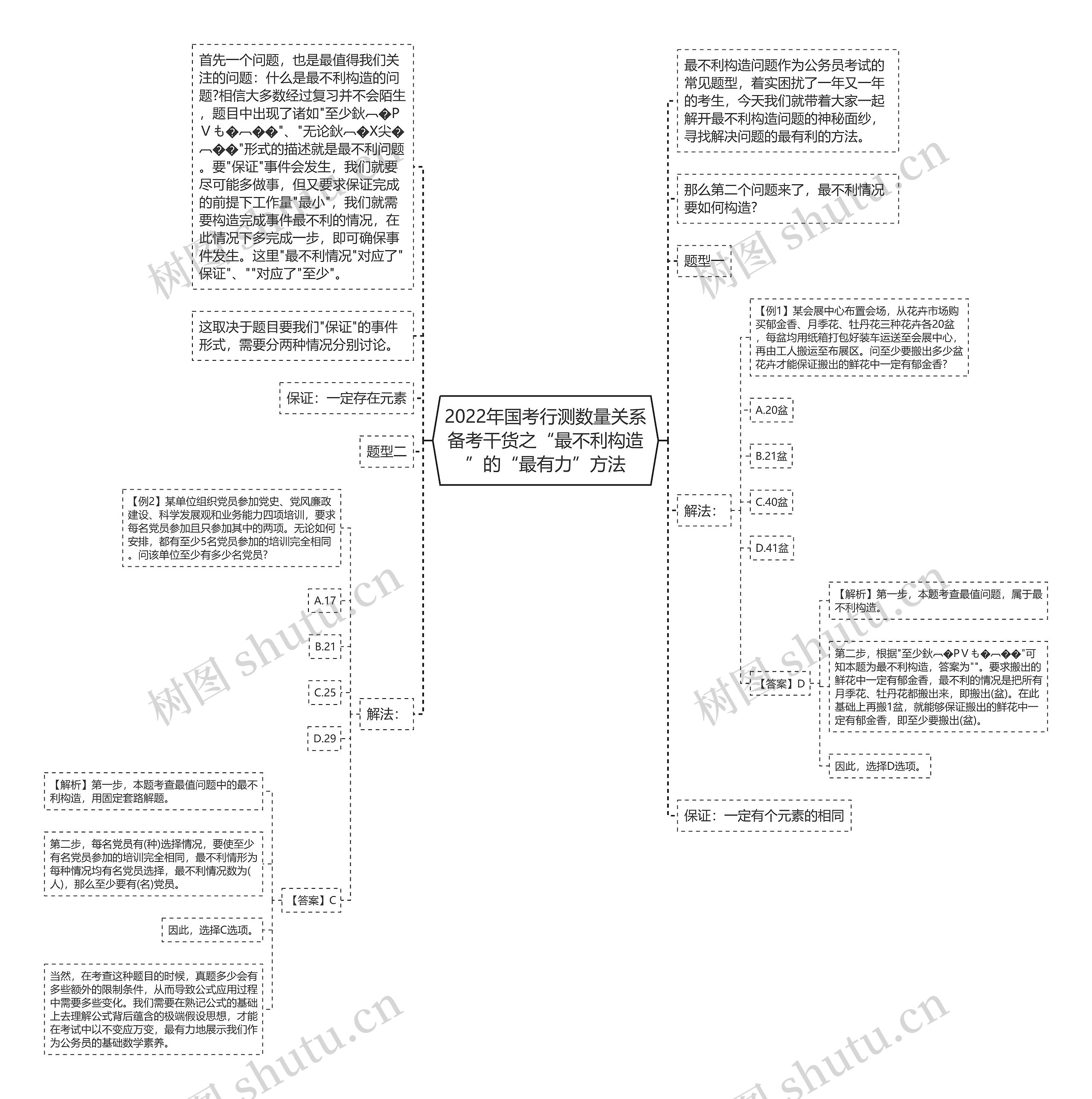 2022年国考行测数量关系备考干货之“最不利构造”的“最有力”方法思维导图