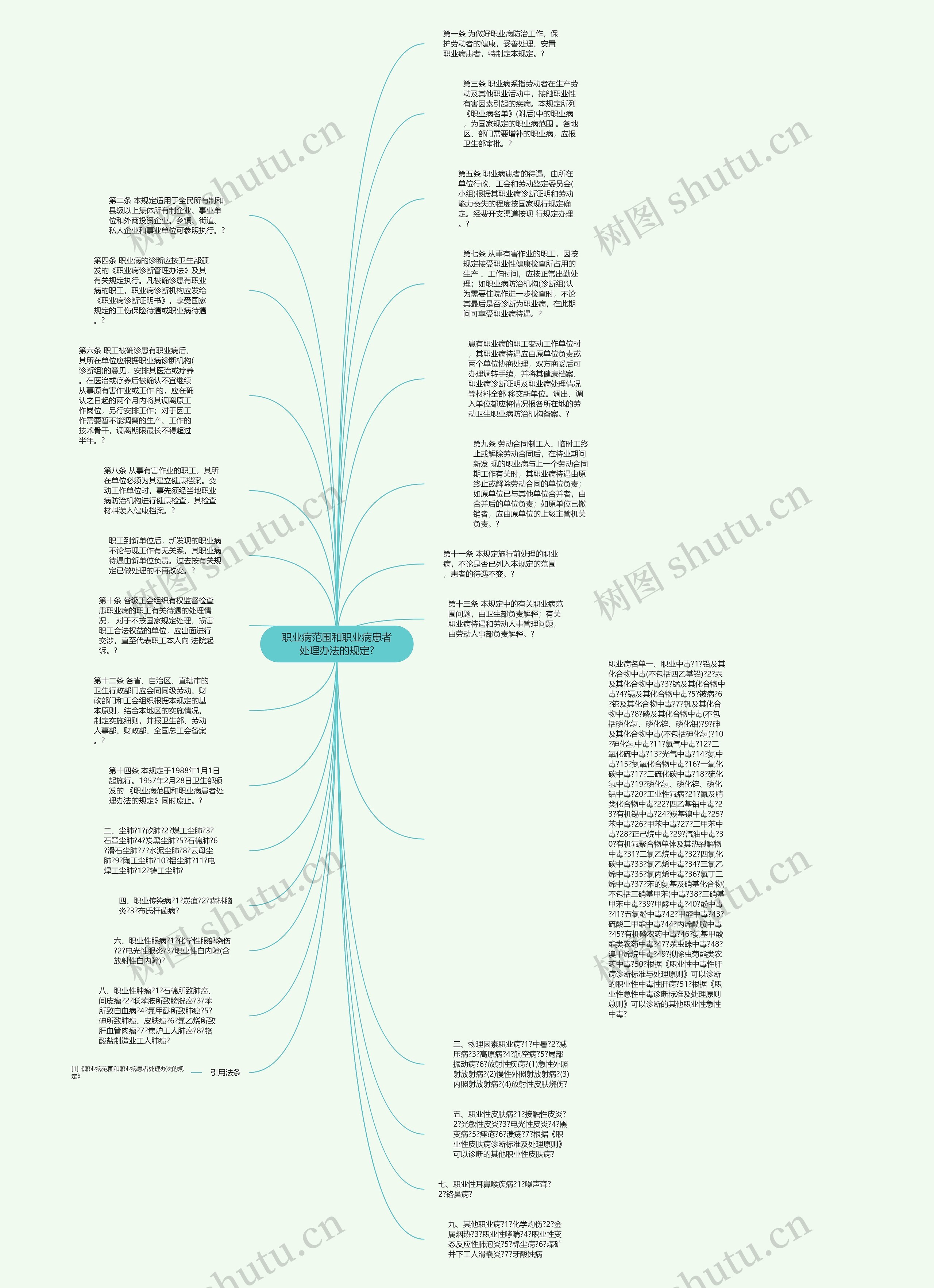 职业病范围和职业病患者处理办法的规定?思维导图