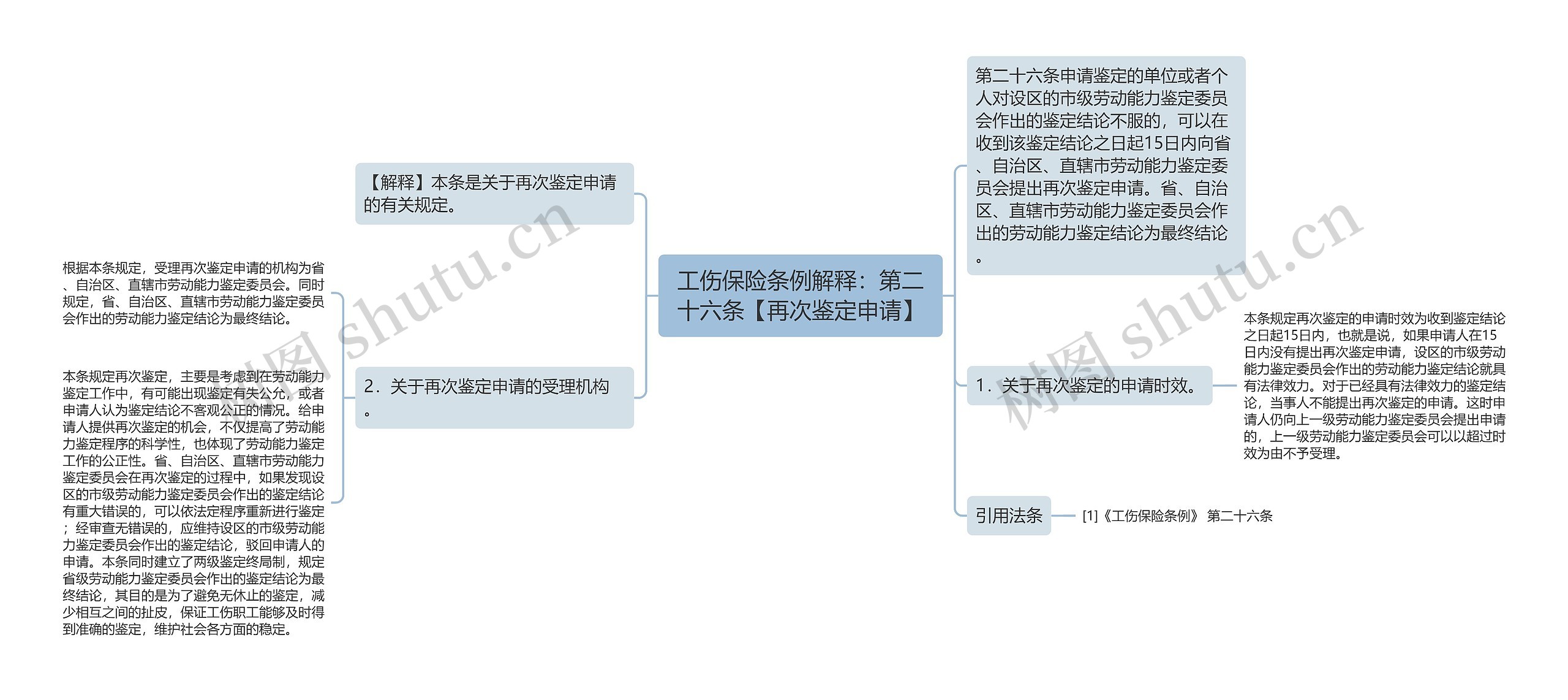 工伤保险条例解释：第二十六条【再次鉴定申请】