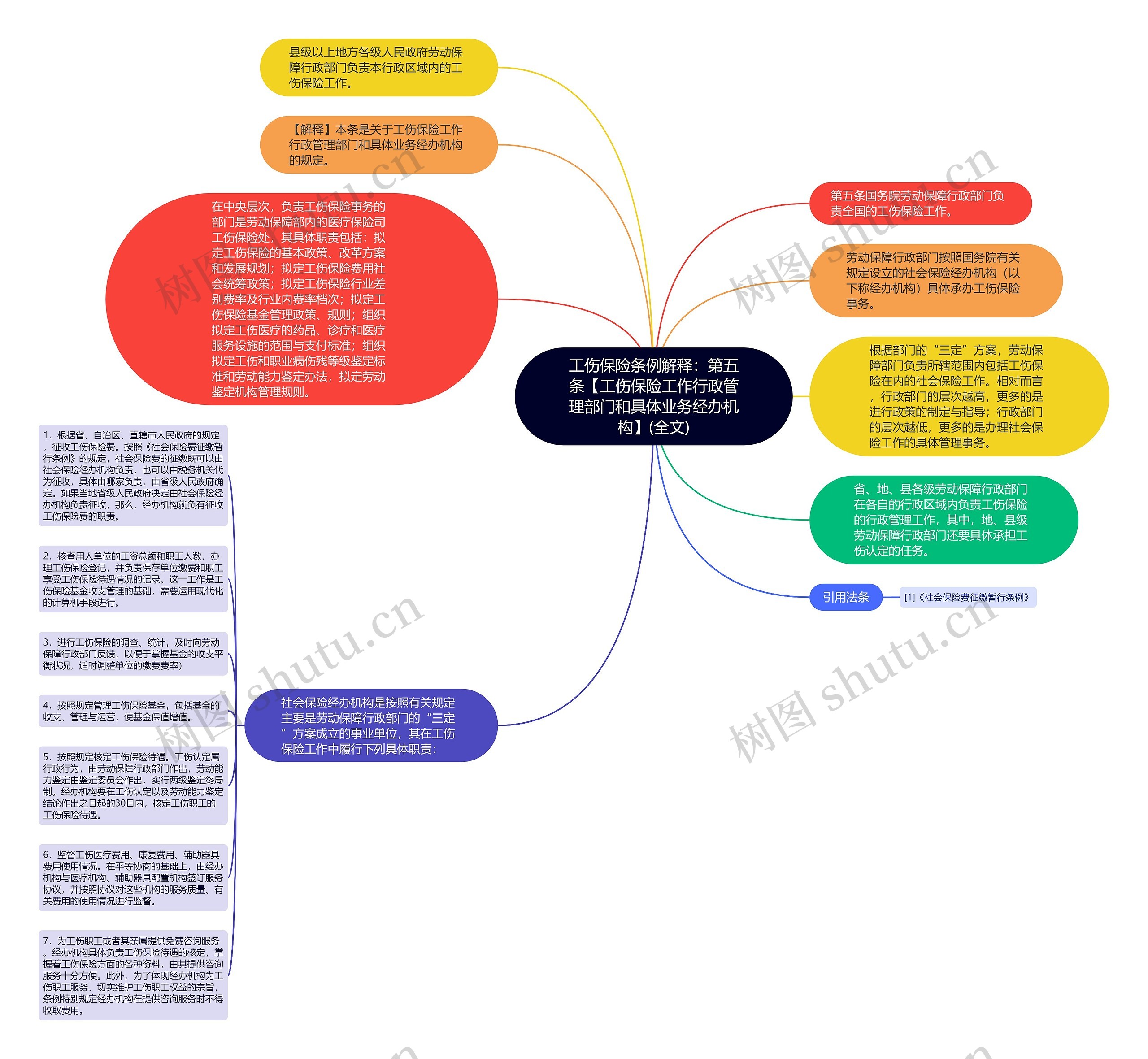 工伤保险条例解释：第五条【工伤保险工作行政管理部门和具体业务经办机构】(全文)