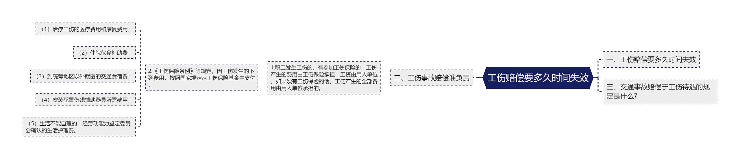 工伤赔偿要多久时间失效思维导图