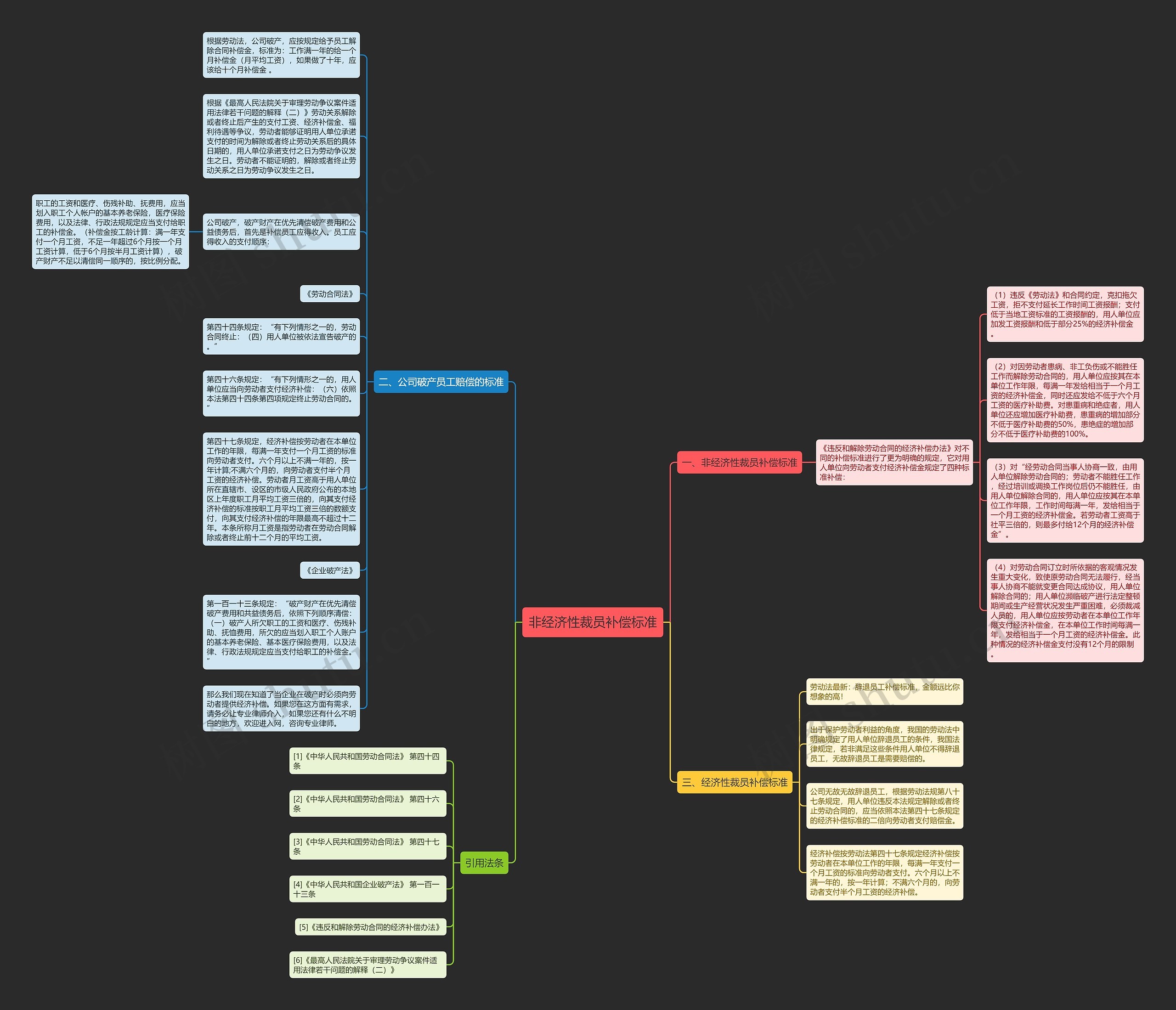 非经济性裁员补偿标准思维导图