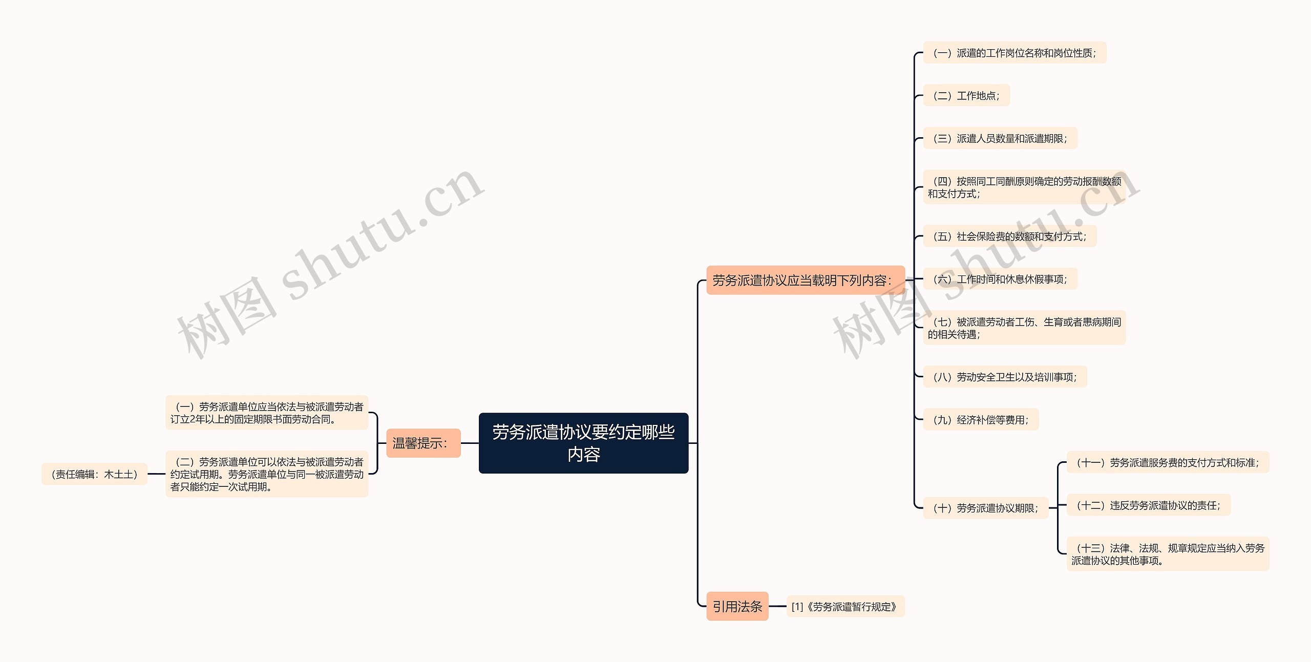 劳务派遣协议要约定哪些内容思维导图