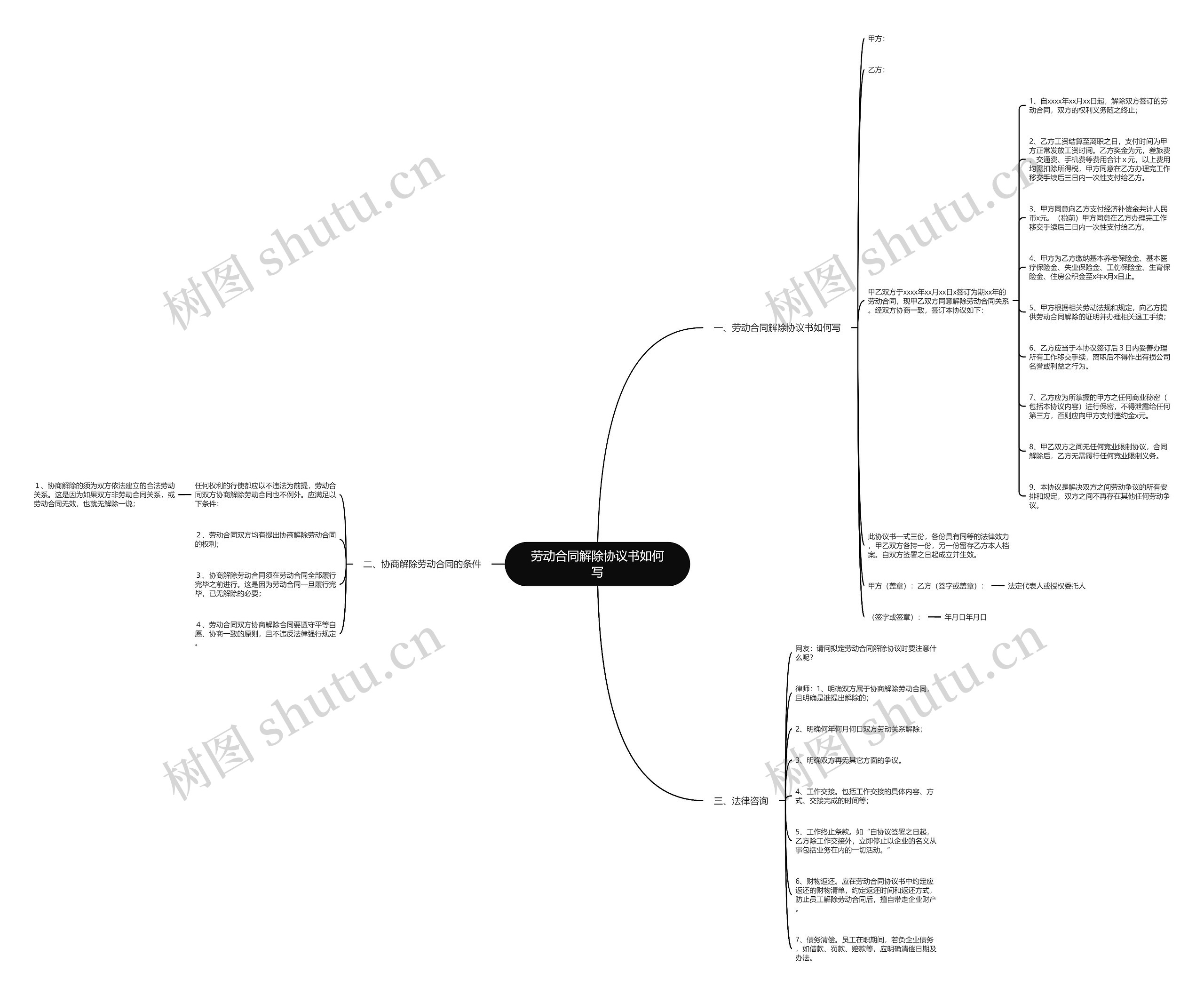 劳动合同解除协议书如何写思维导图