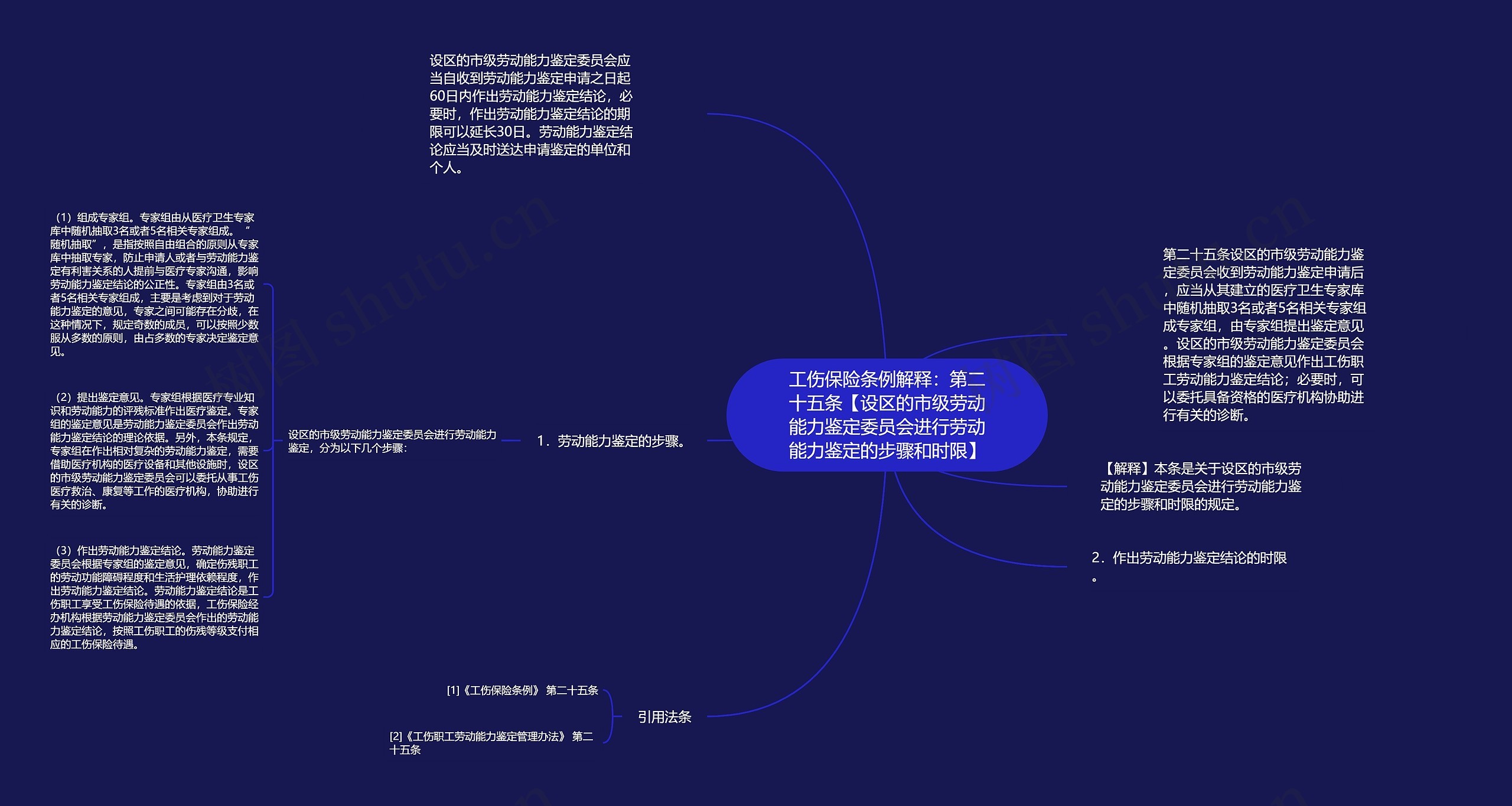 工伤保险条例解释：第二十五条【设区的市级劳动能力鉴定委员会进行劳动能力鉴定的步骤和时限】思维导图