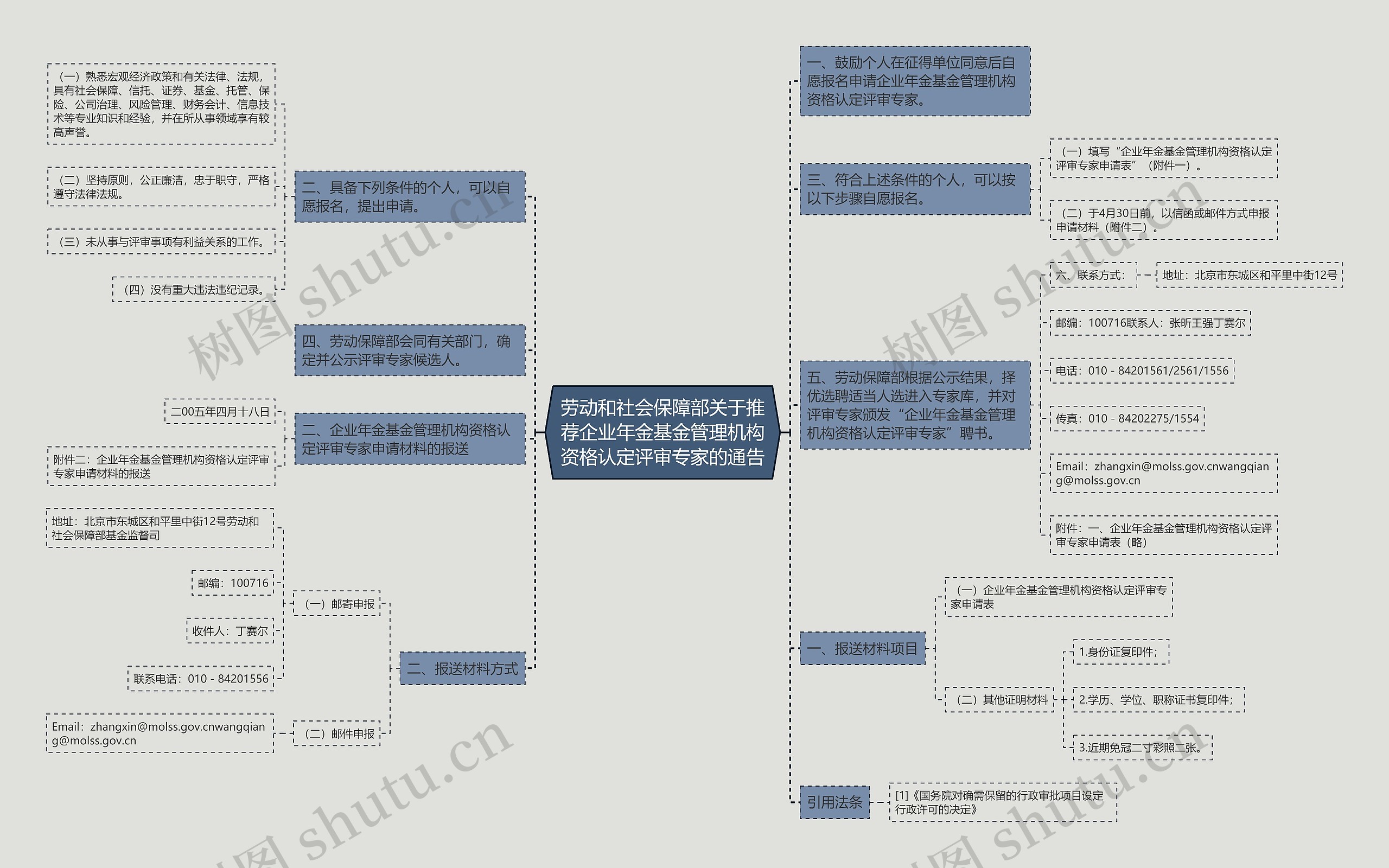 劳动和社会保障部关于推荐企业年金基金管理机构资格认定评审专家的通告 劳动和社会保障部关于推荐企业年金基金管理机构资格认定评审专家的通告