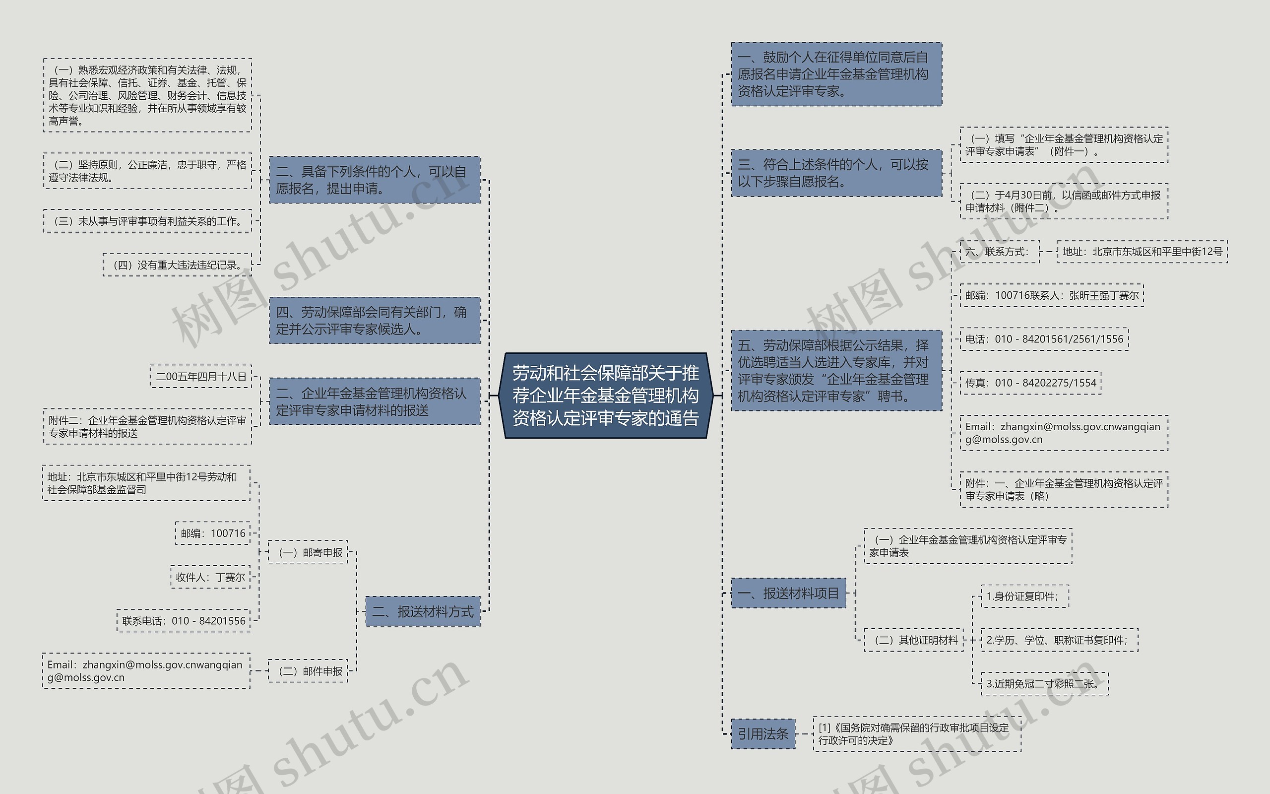劳动和社会保障部关于推荐企业年金基金管理机构资格认定评审专家的通告思维导图