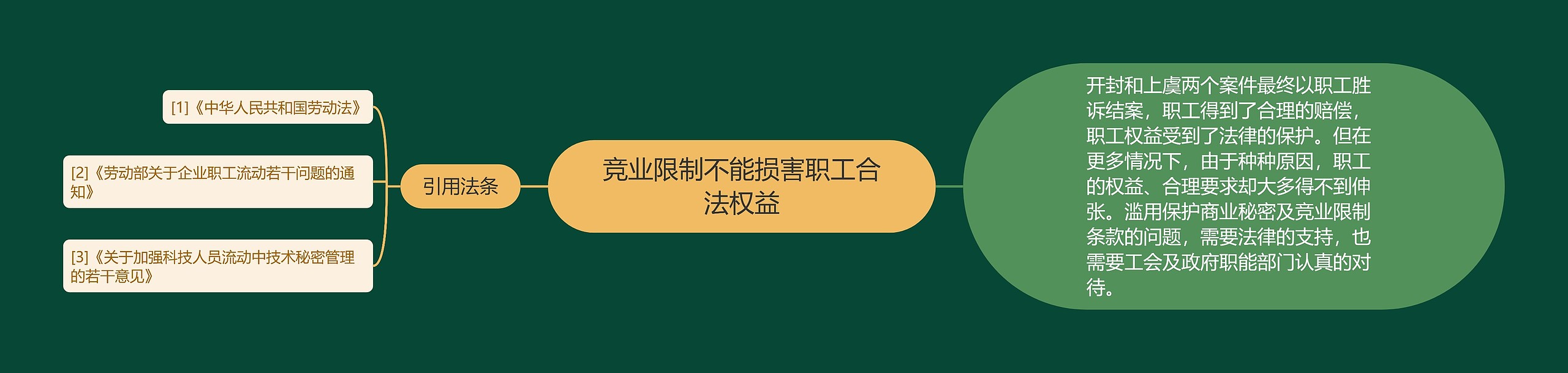 竞业限制不能损害职工合法权益