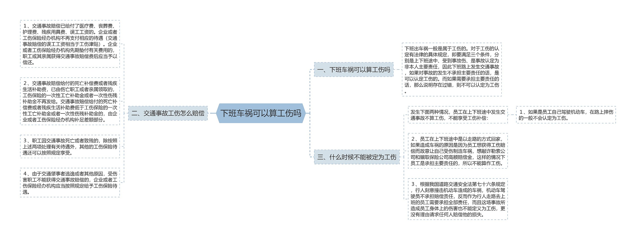 下班车祸可以算工伤吗思维导图