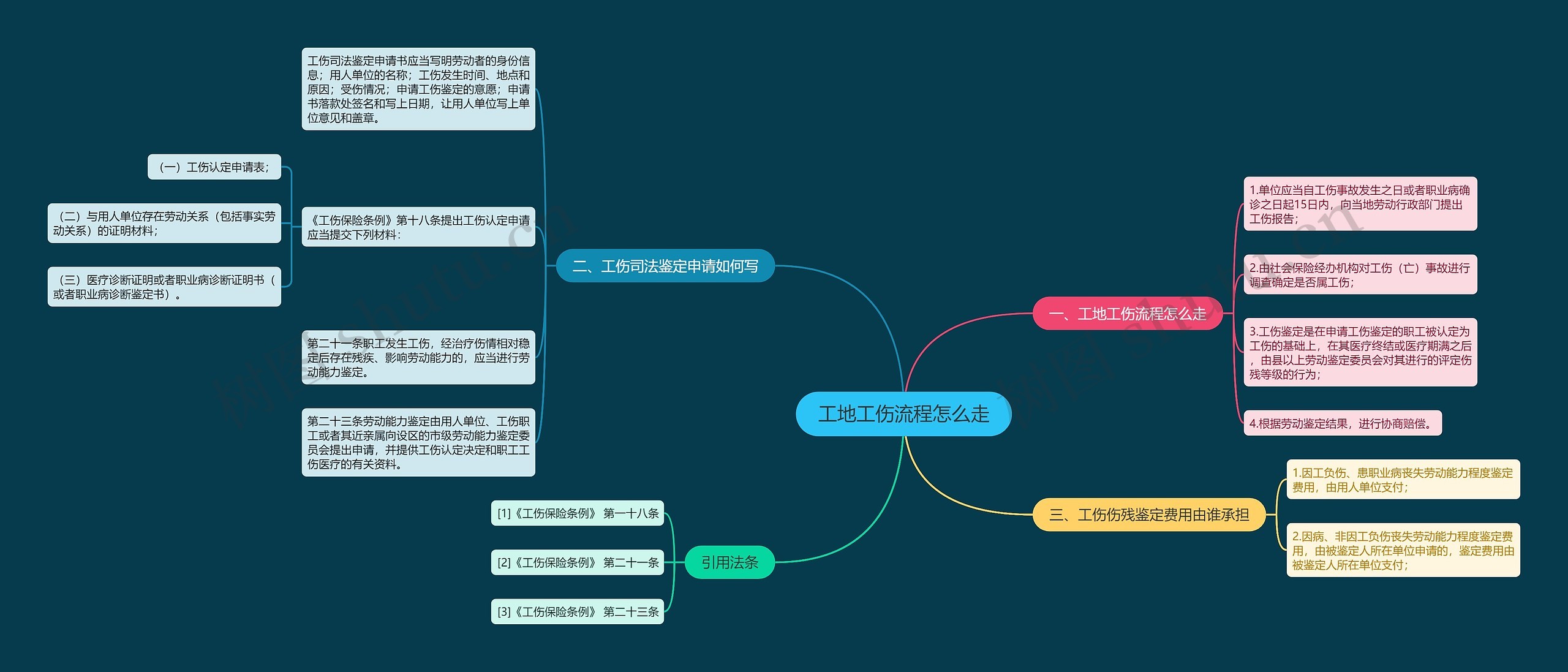 工地工伤流程怎么走思维导图