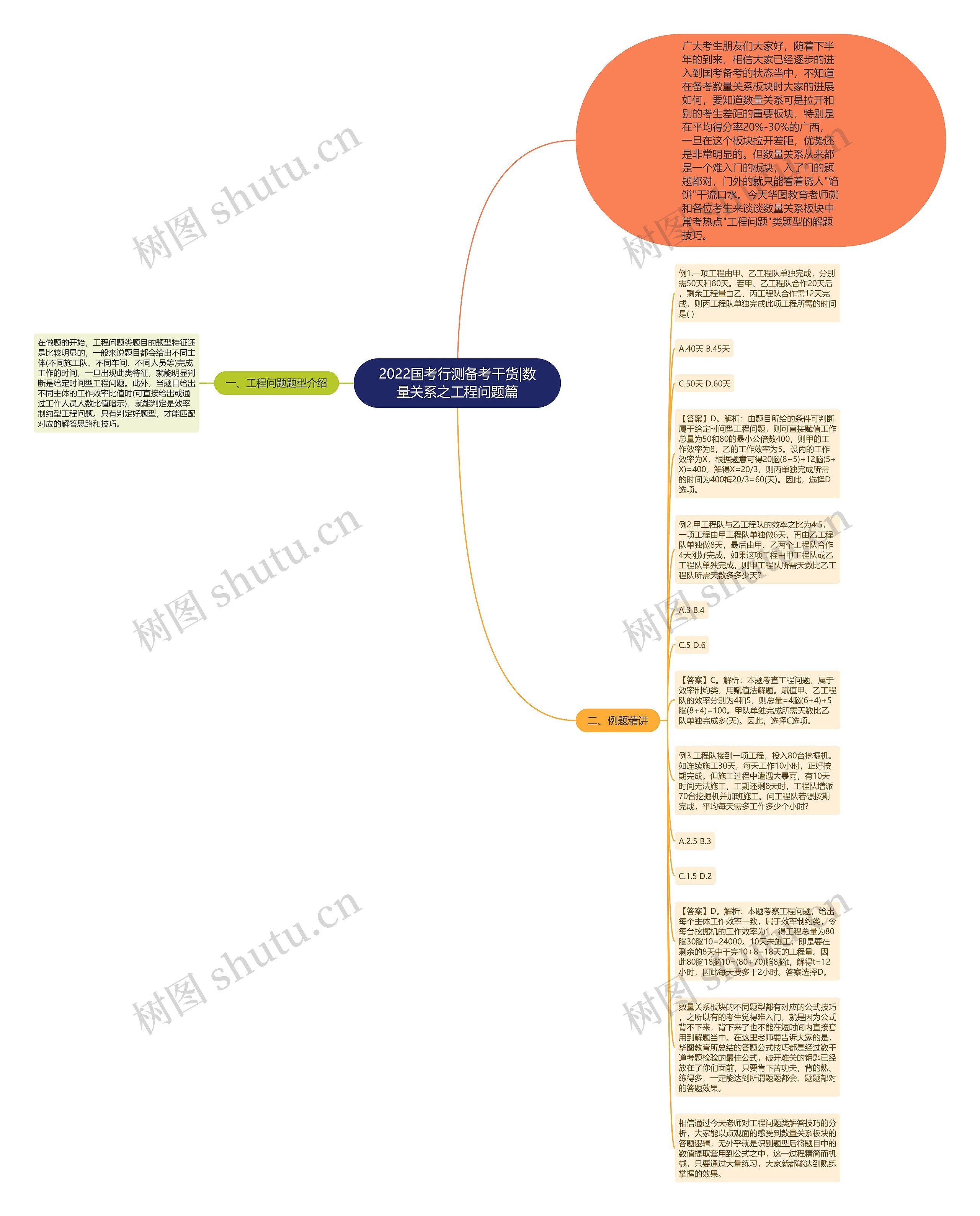 2022国考行测备考干货|数量关系之工程问题篇思维导图