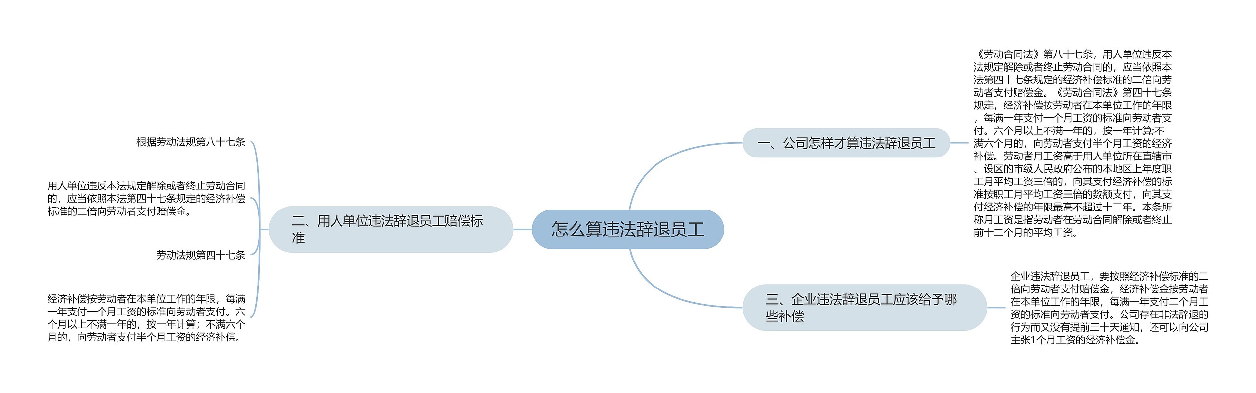 怎么算违法辞退员工思维导图