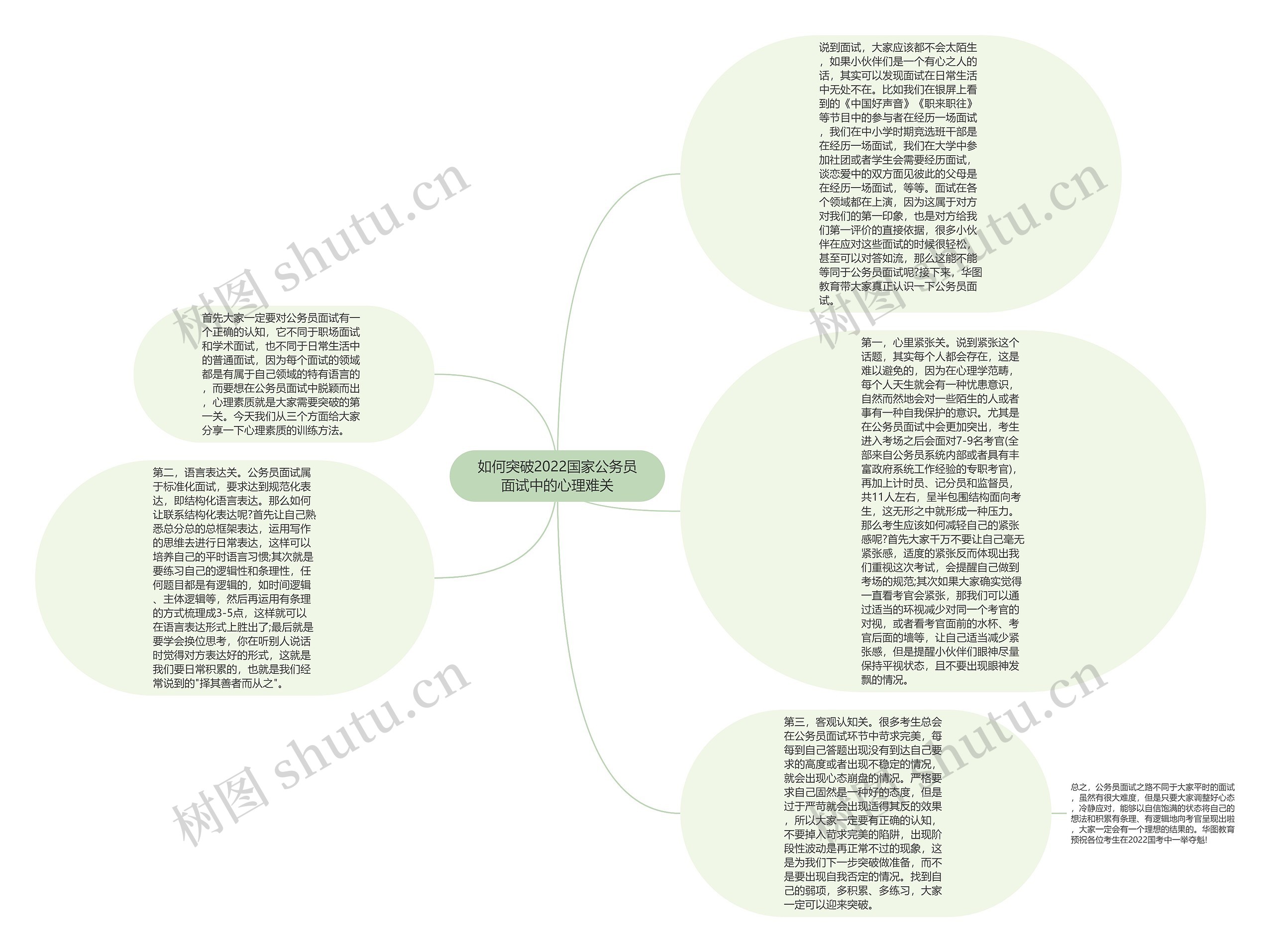 如何突破2022国家公务员面试中的心理难关思维导图