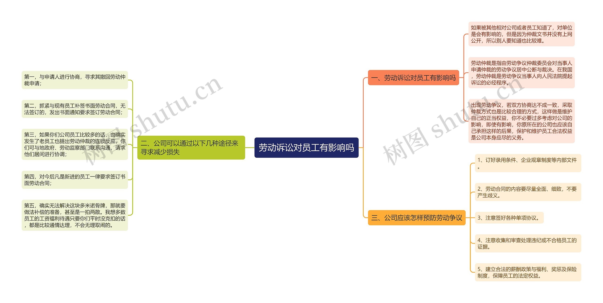 劳动诉讼对员工有影响吗思维导图