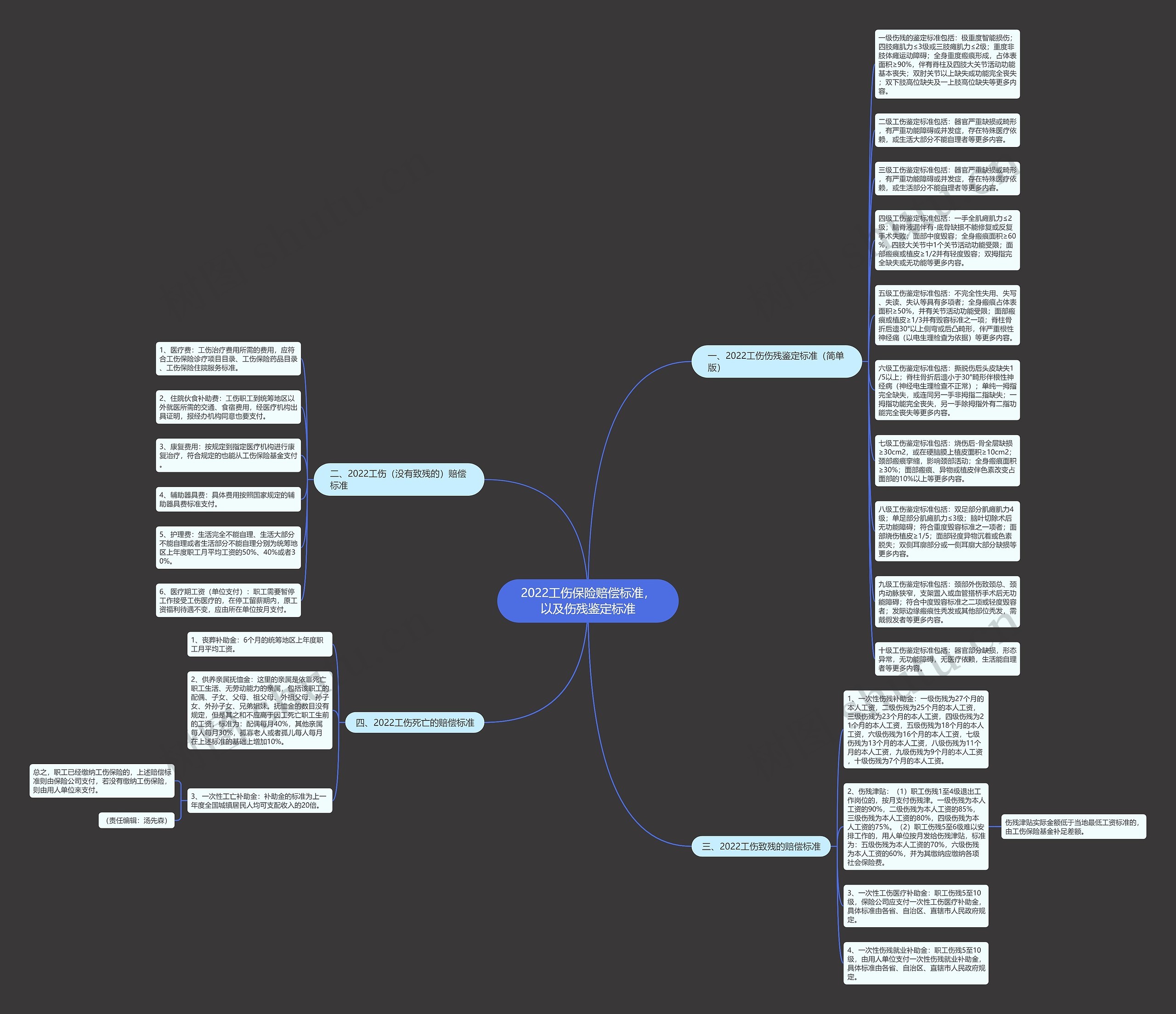 2022工伤保险赔偿标准，以及伤残鉴定标准思维导图