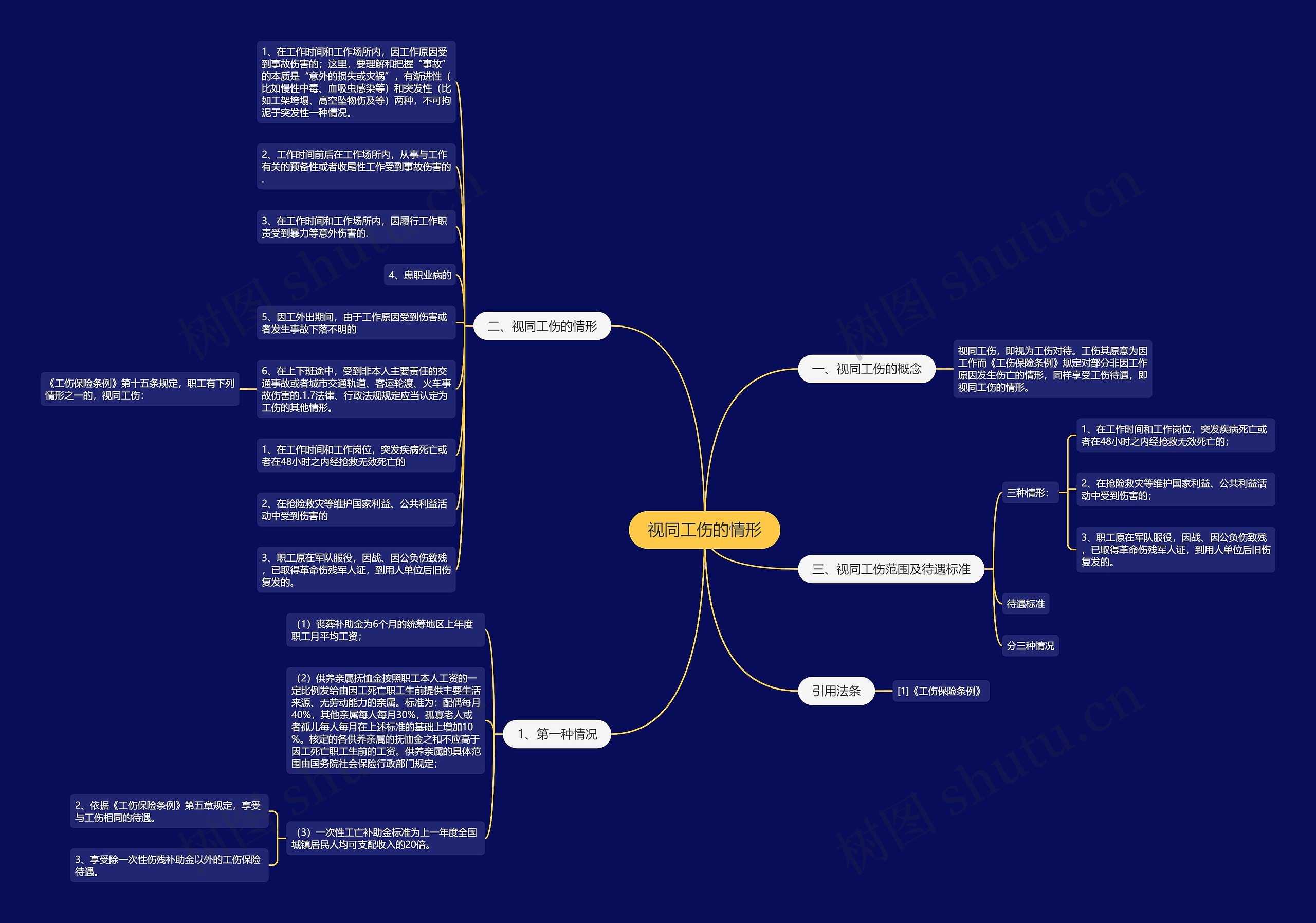 视同工伤的情形思维导图