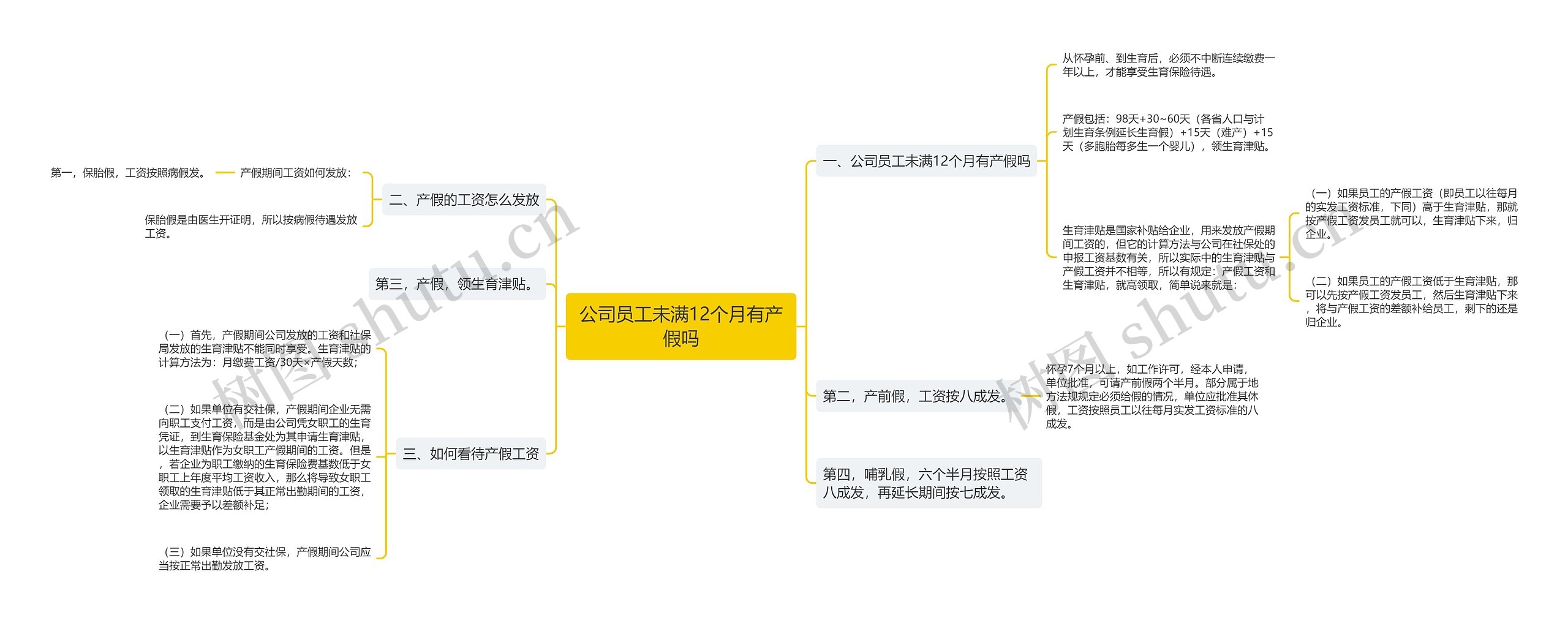 公司员工未满12个月有产假吗思维导图