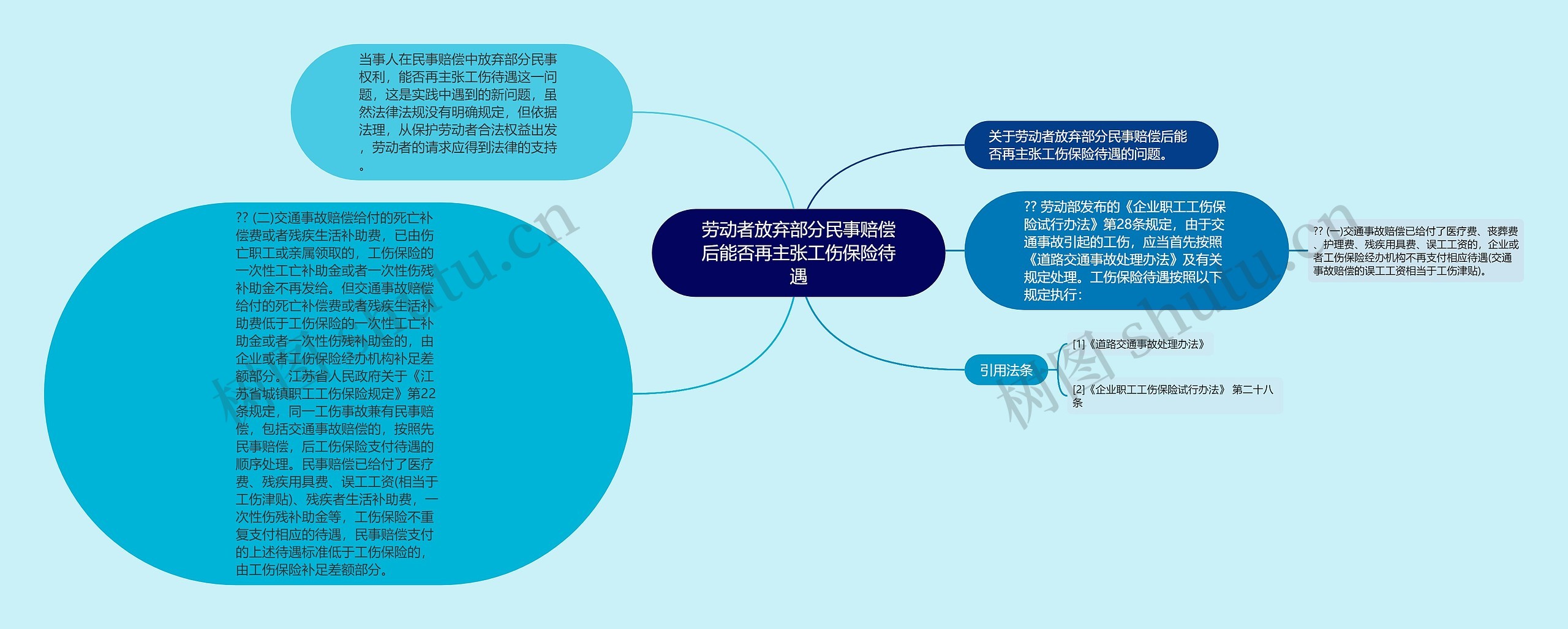 劳动者放弃部分民事赔偿后能否再主张工伤保险待遇思维导图