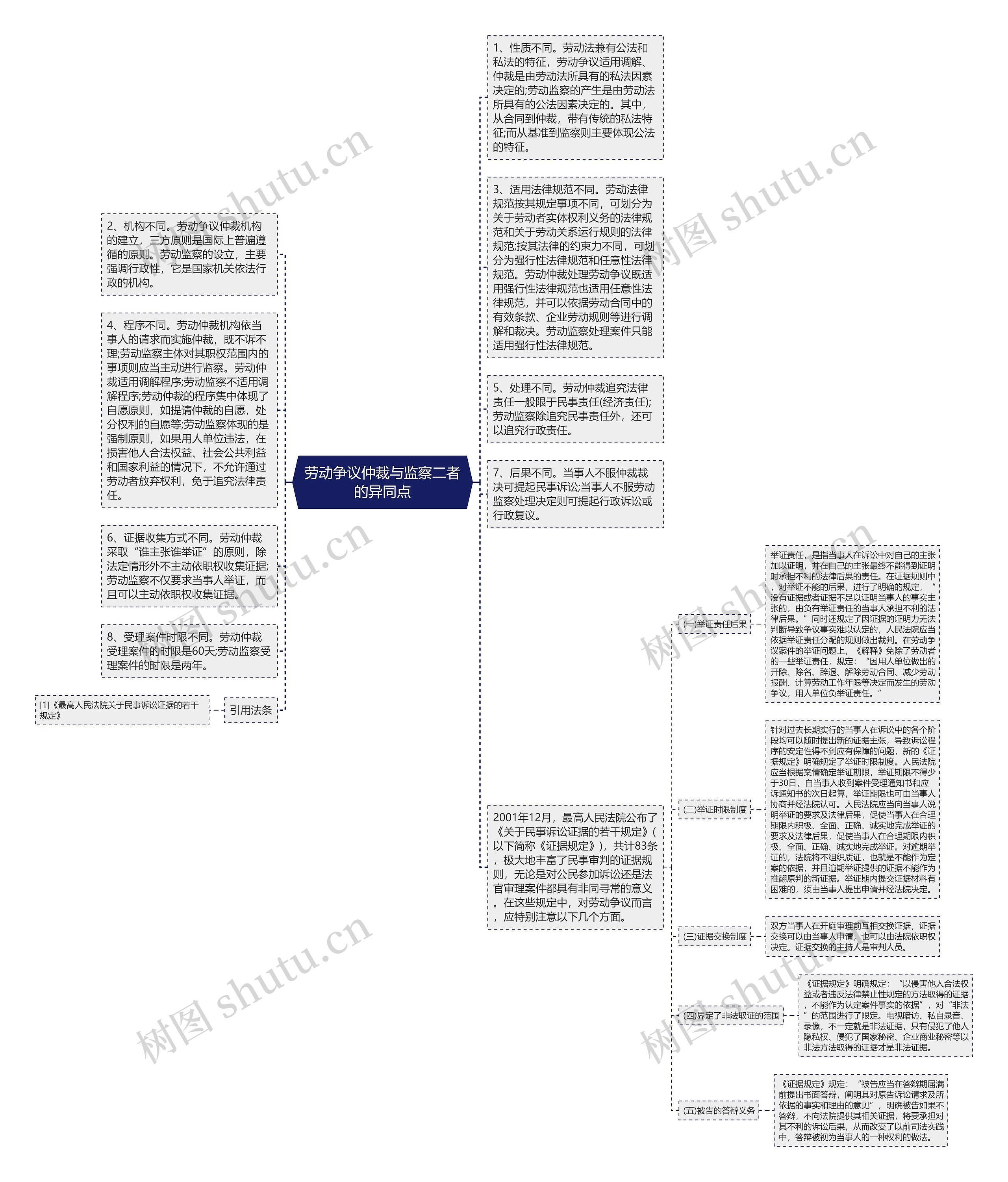 劳动争议仲裁与监察二者的异同点思维导图